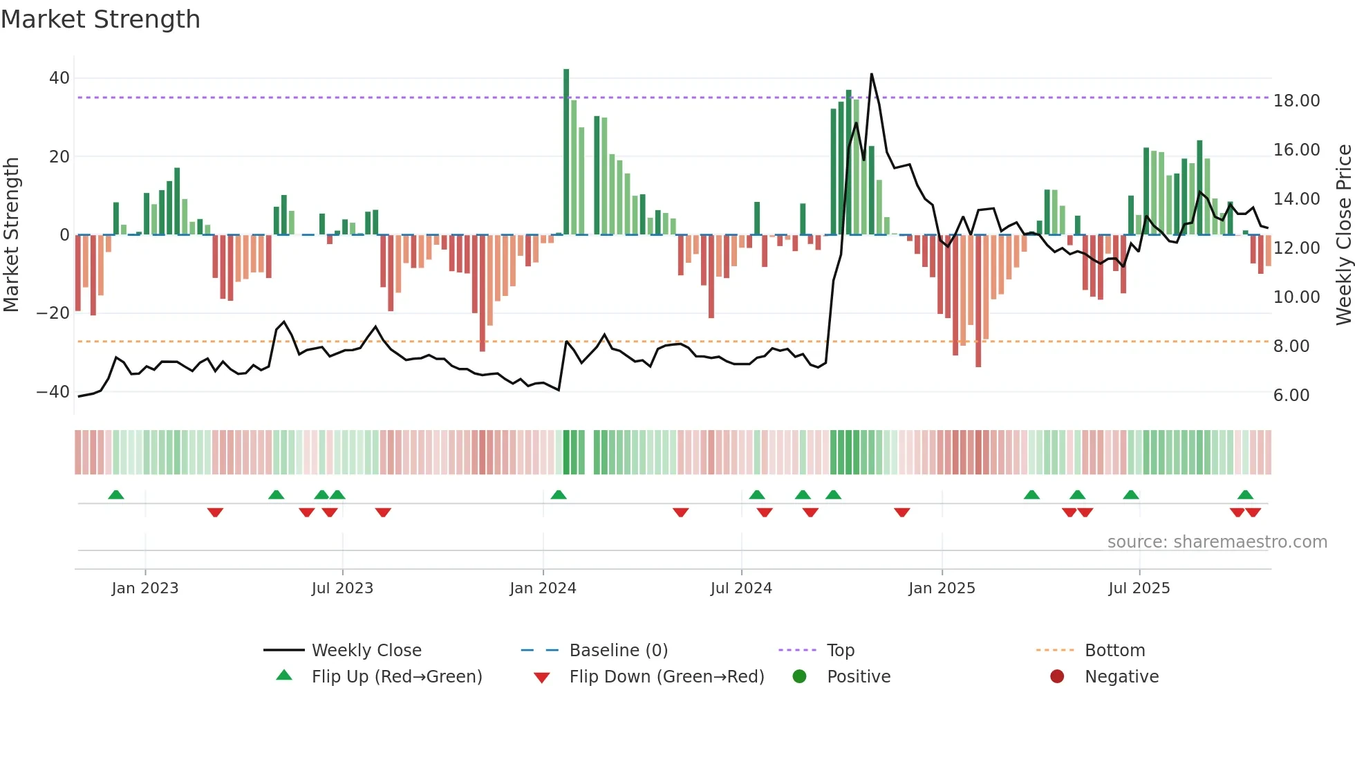 002423 weekly Market Strength chart