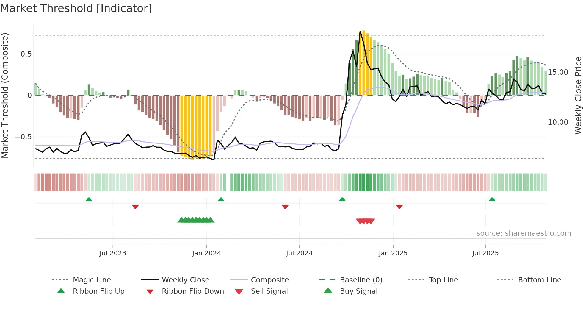 002423 weekly Market Threshold chart