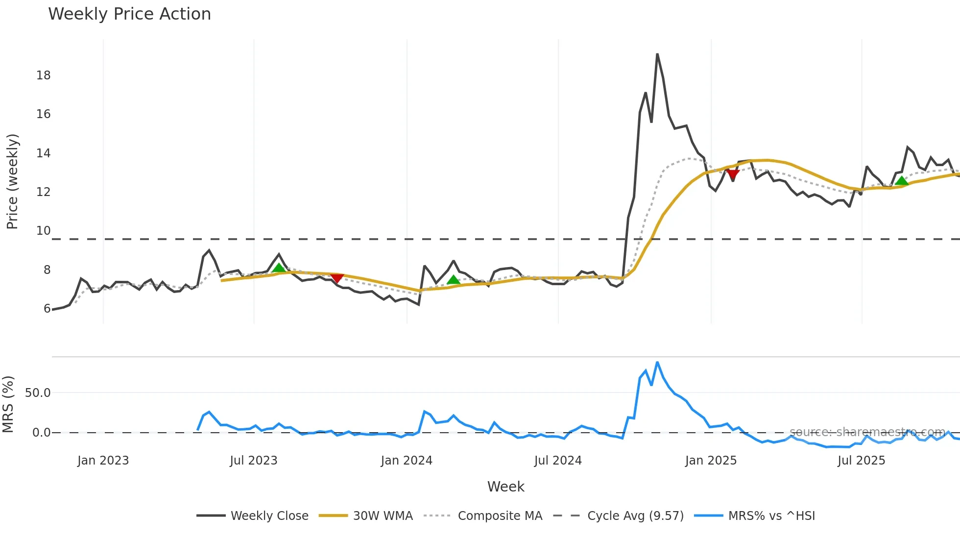 002423 weekly Price Action chart, closing 2025-10-27