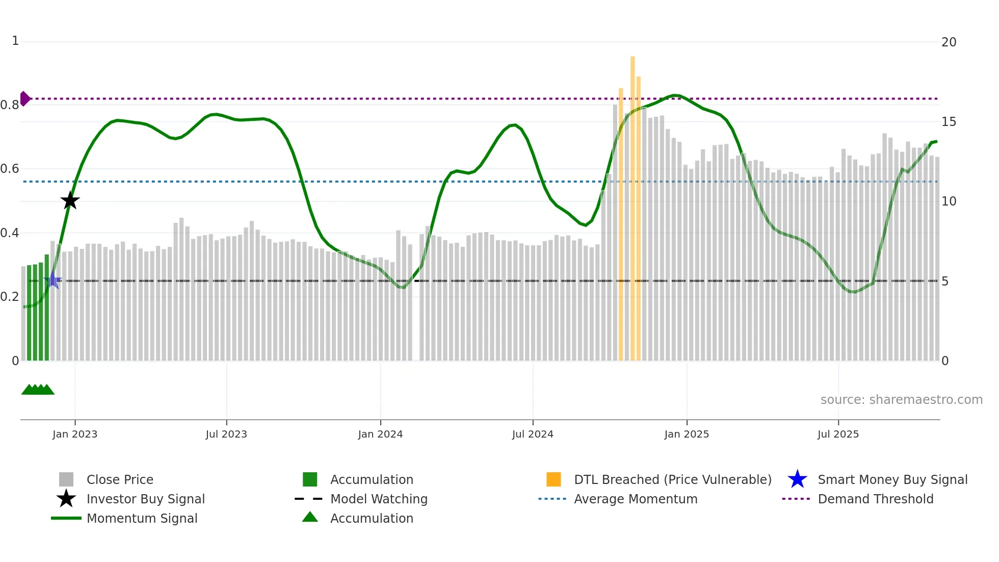 002423 weekly Smart Money chart