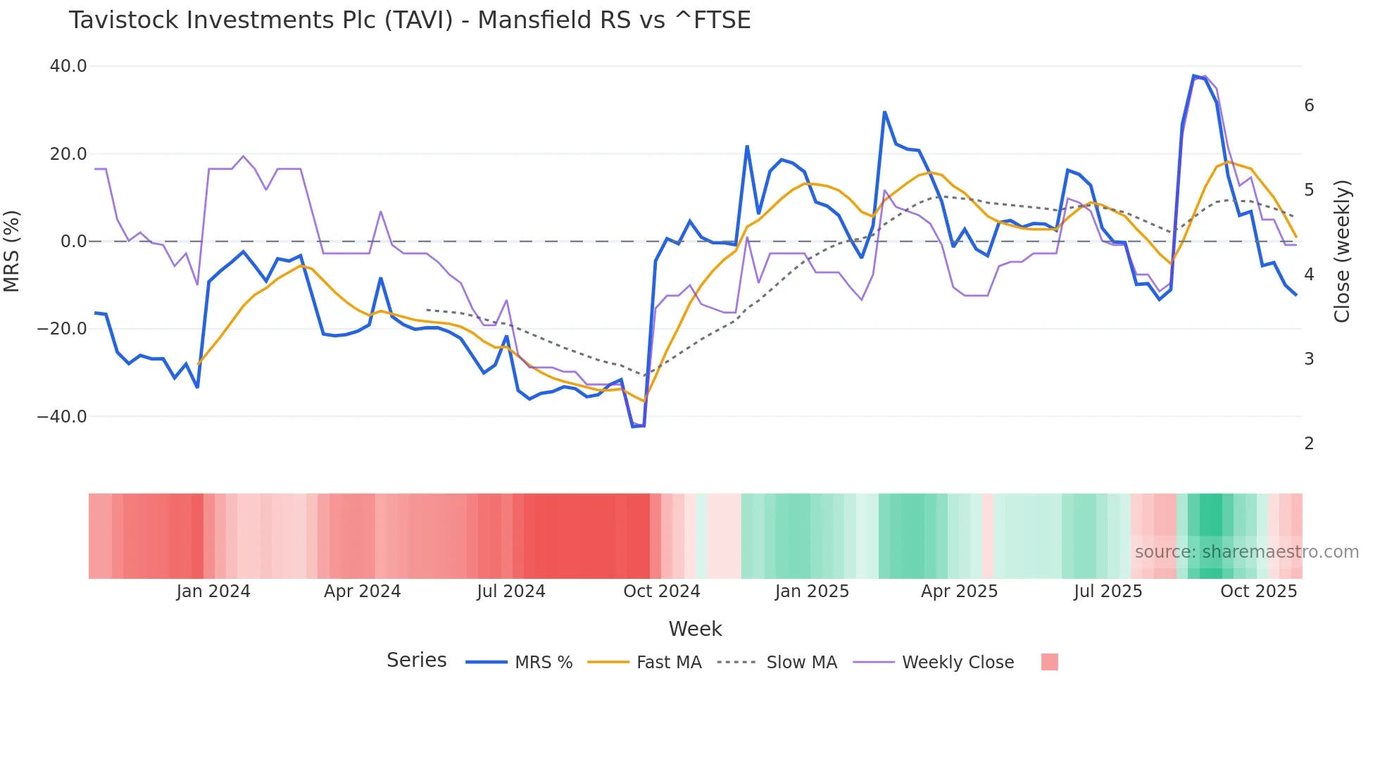 TAVI Mansfield Relative Strength chart