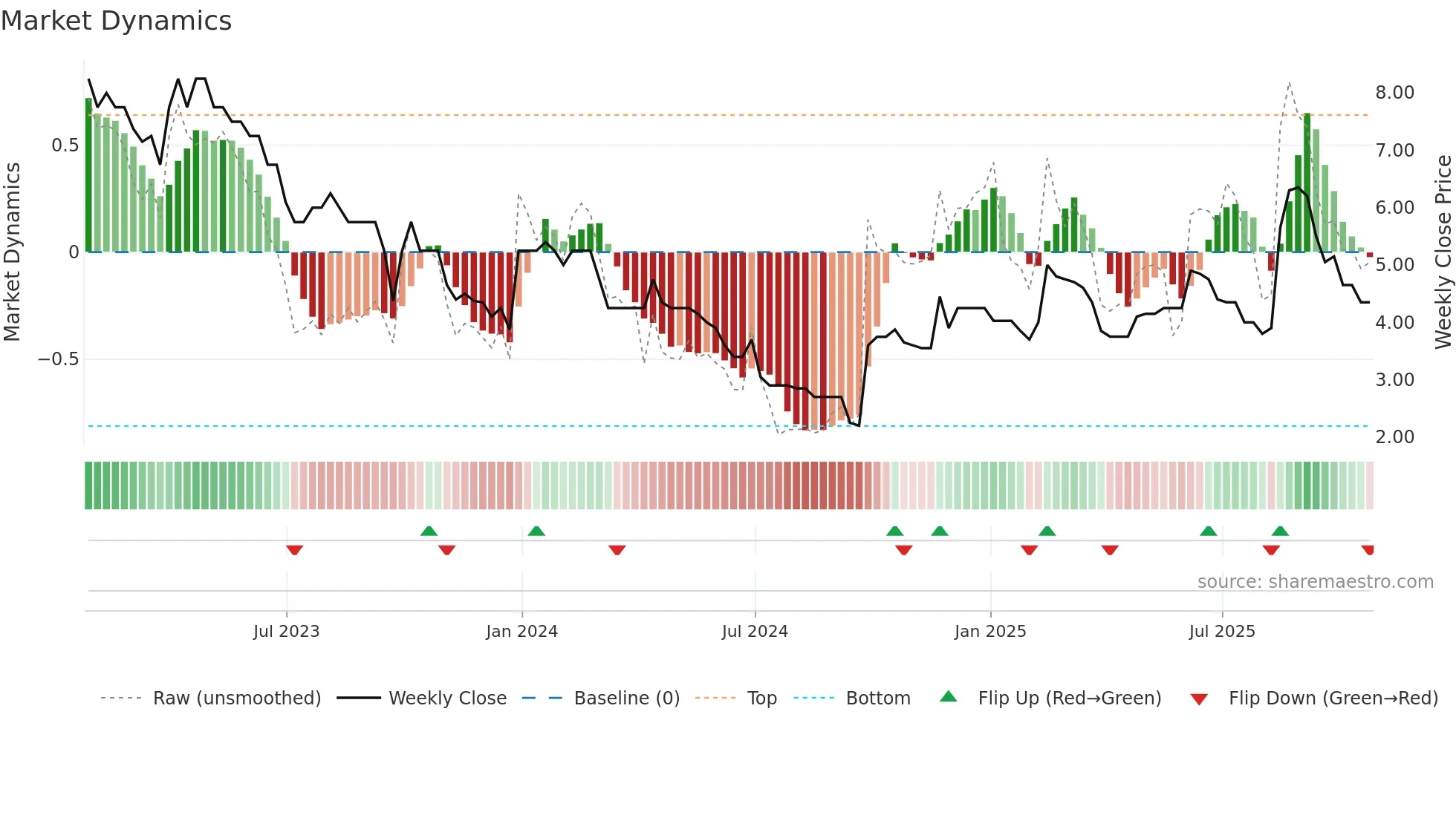 TAVI weekly Market Dynamics chart
