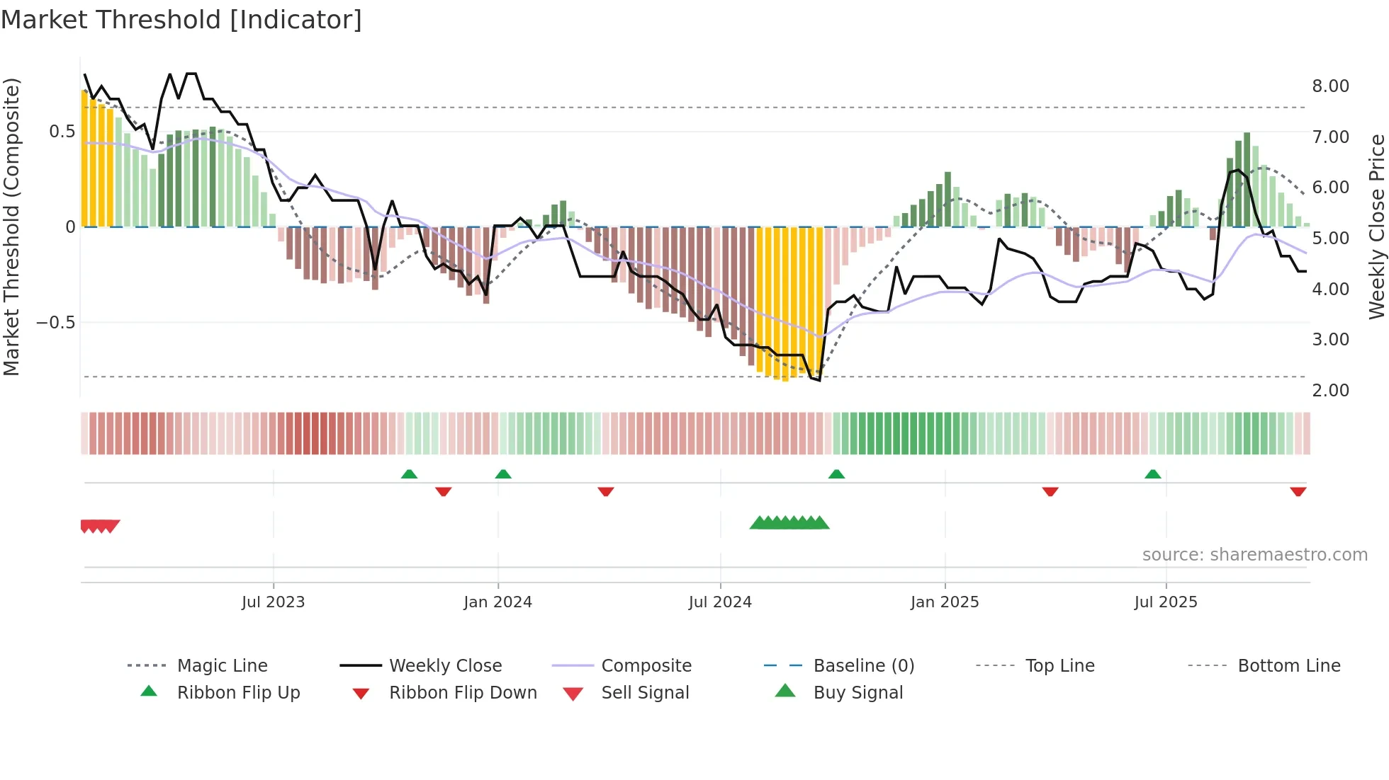 TAVI weekly Market Threshold chart