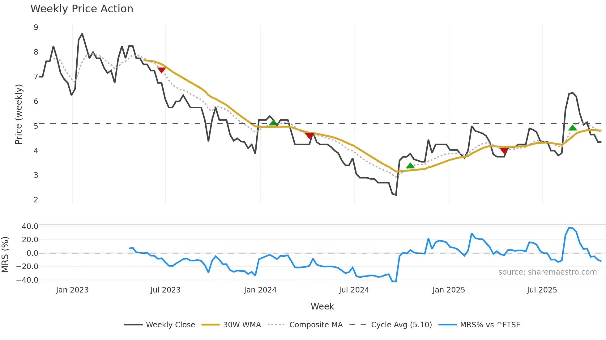 TAVI weekly Price Action chart, closing 2025-10-24