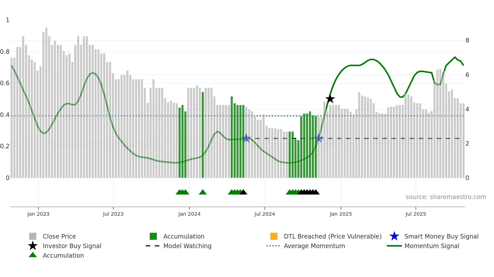 TAVI weekly Smart Money chart