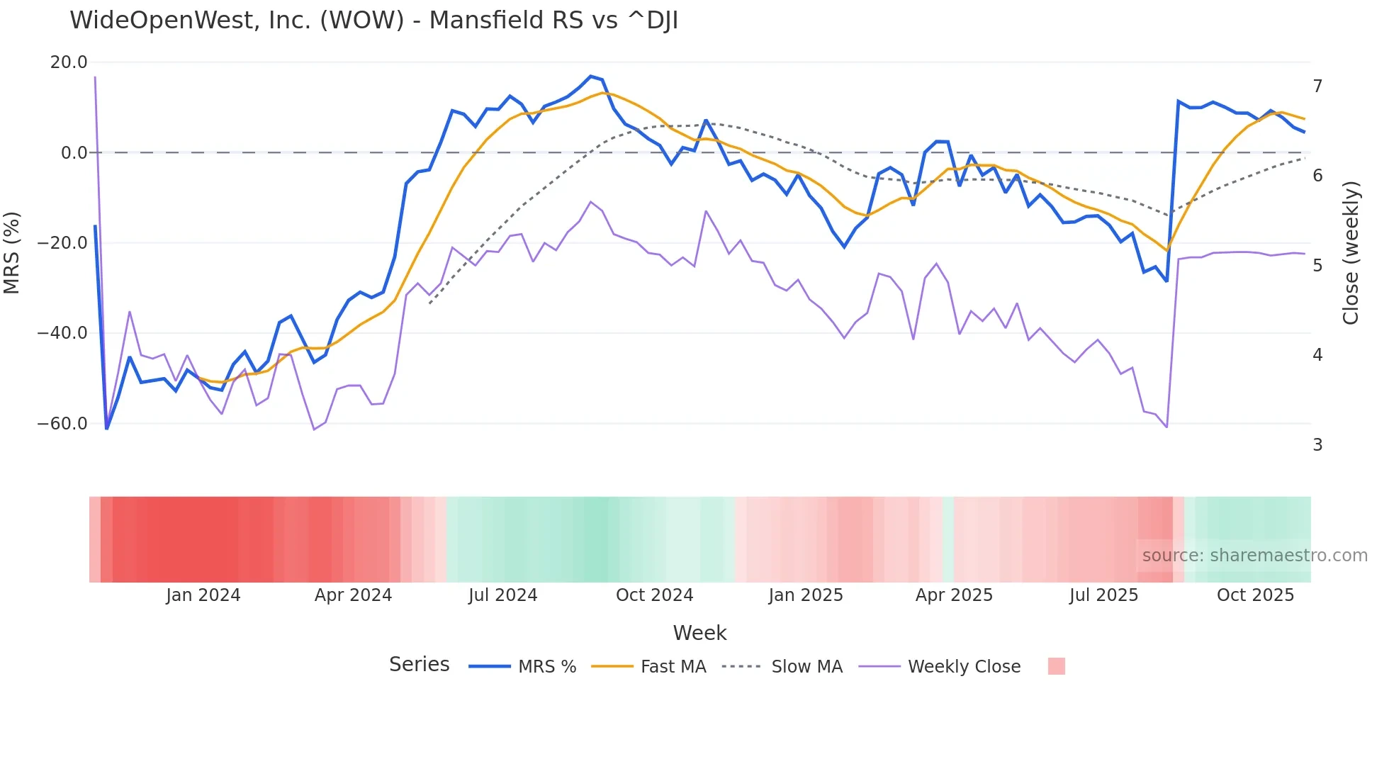 WOW Mansfield Relative Strength chart
