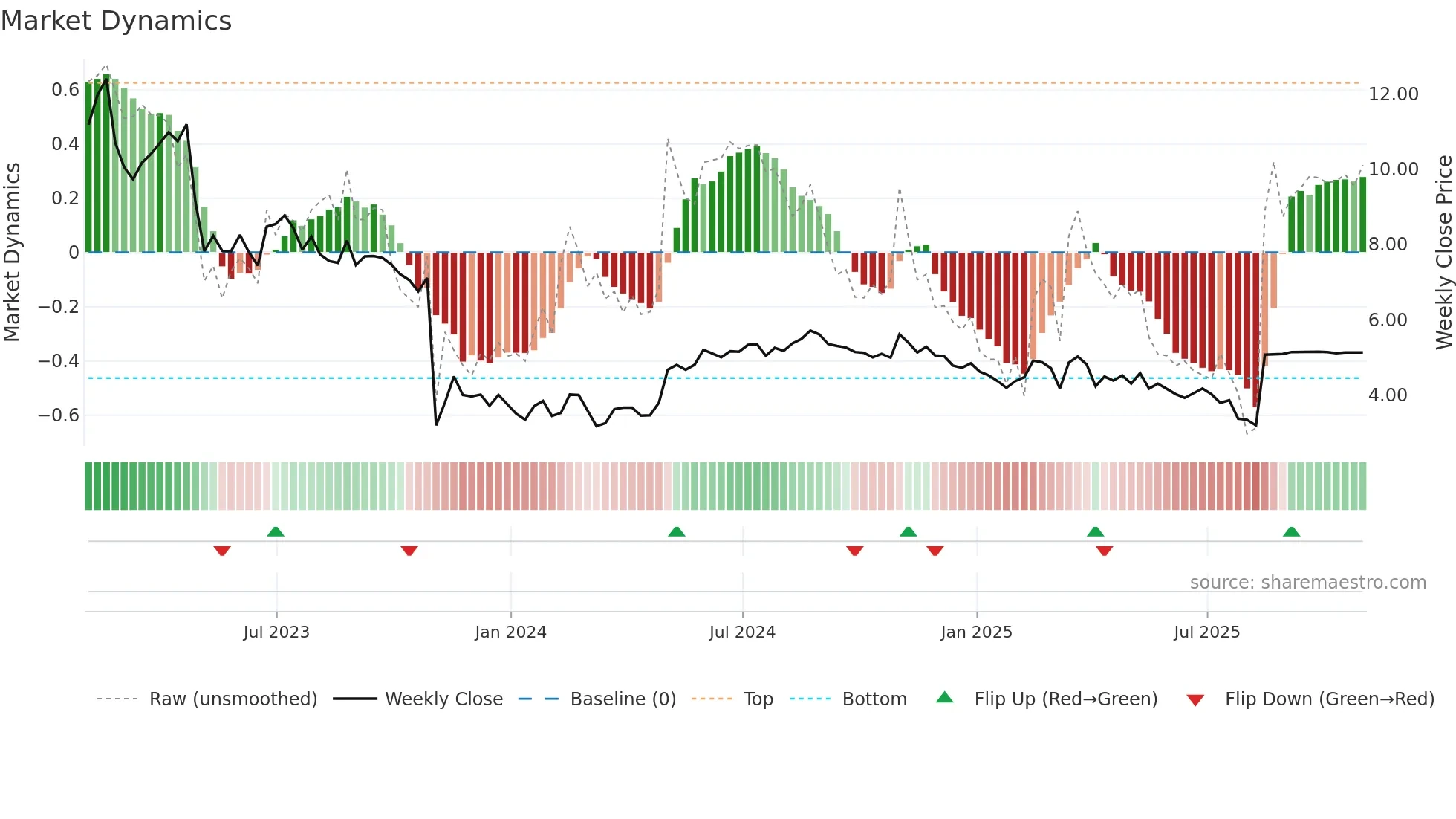 WOW weekly Market Dynamics chart