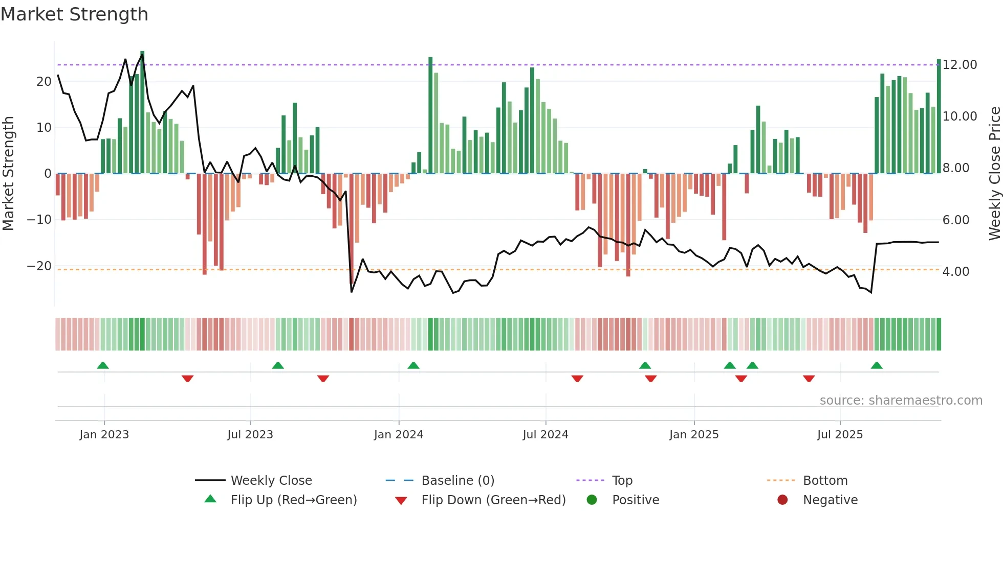 WOW weekly Market Strength chart