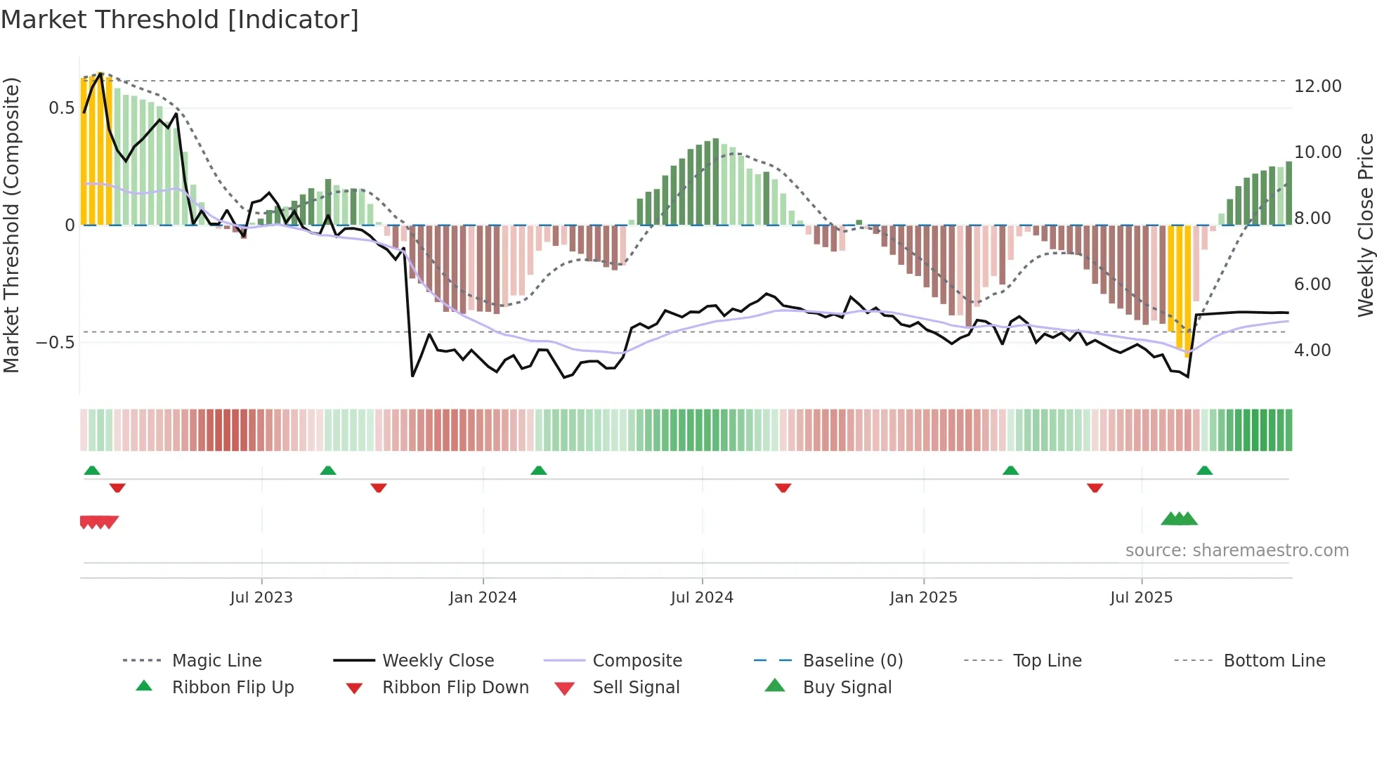 WOW weekly Market Threshold chart