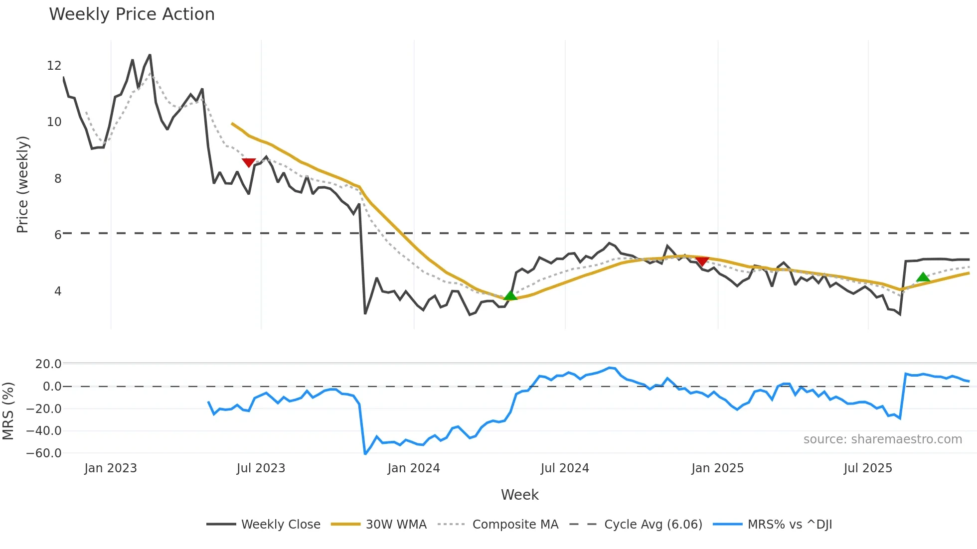 WOW weekly Price Action chart, closing 2025-10-31