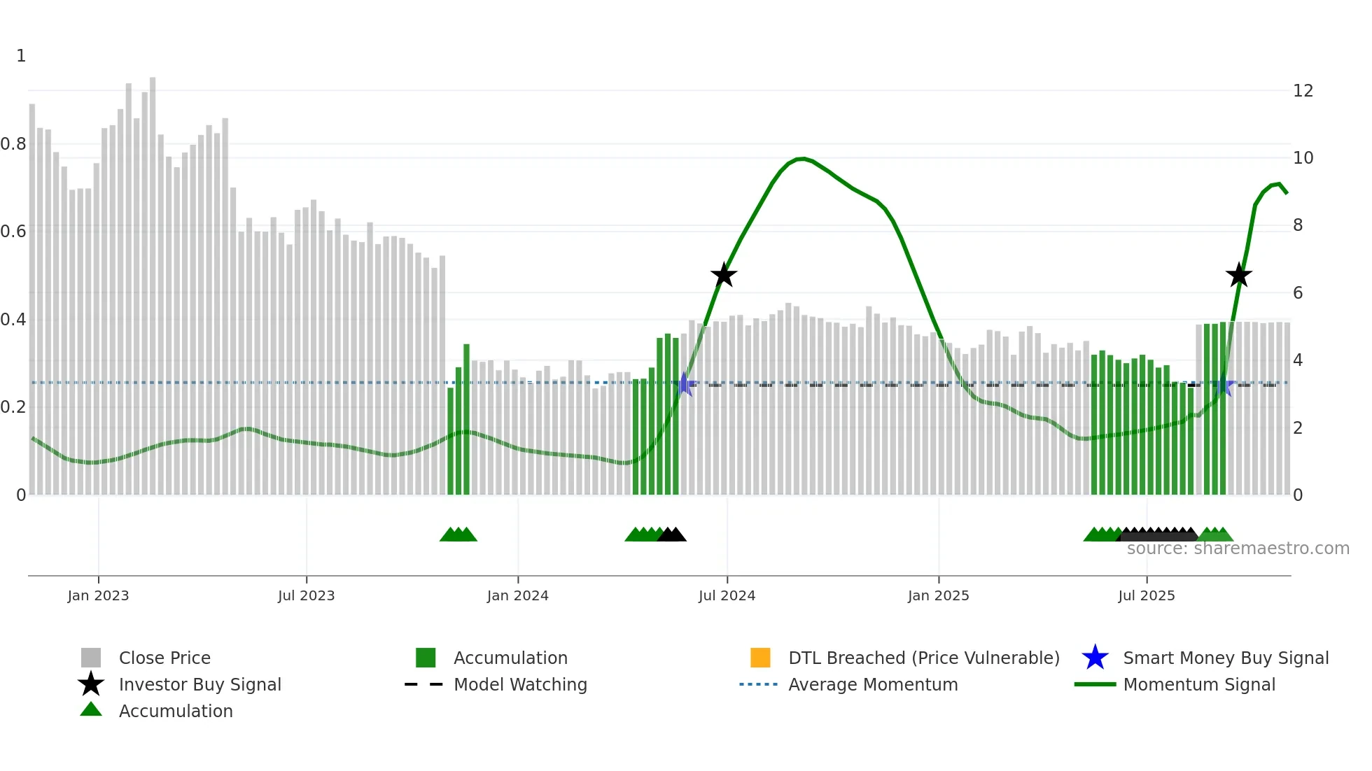 WOW weekly Smart Money chart
