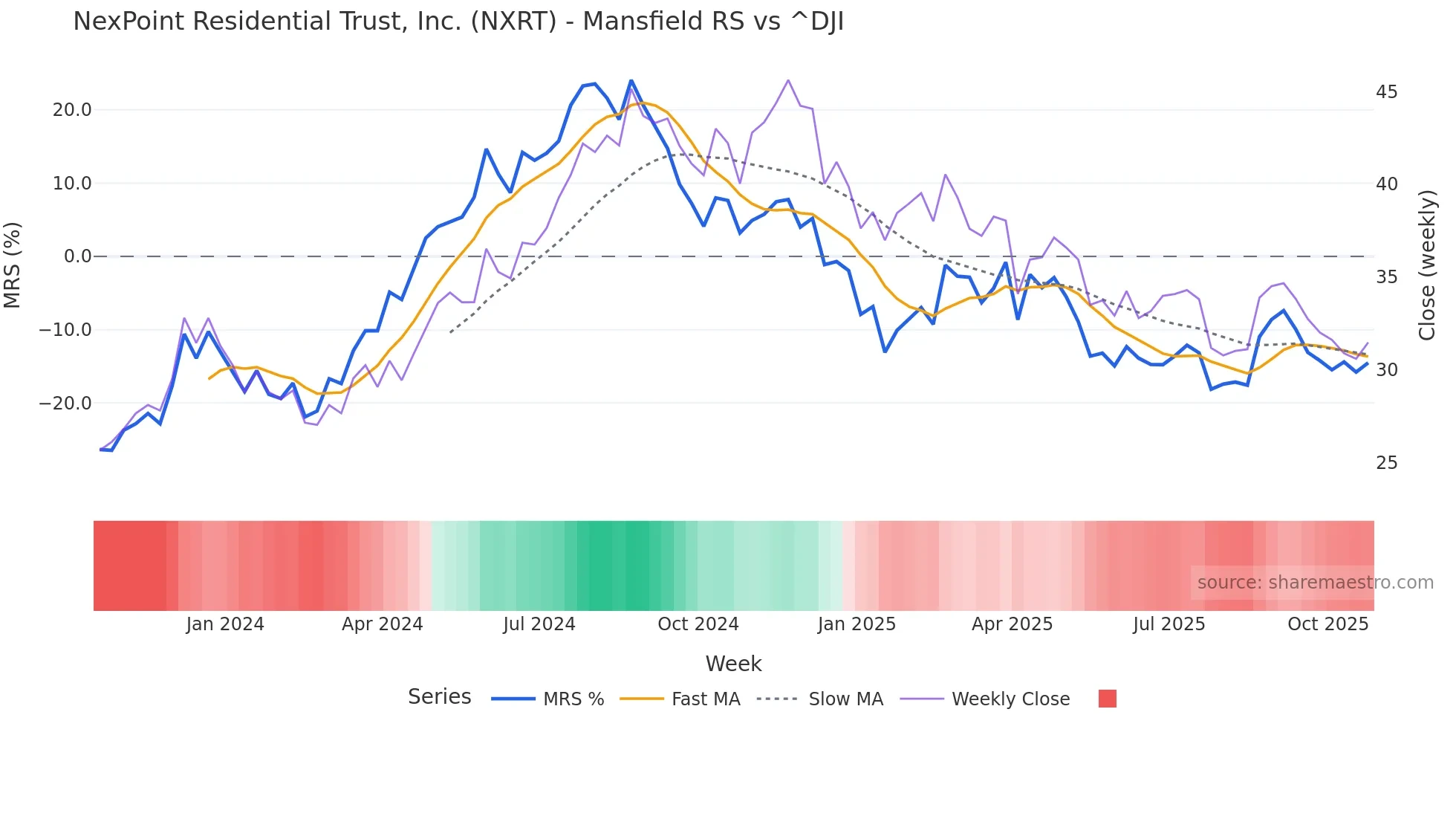 NXRT Mansfield Relative Strength chart