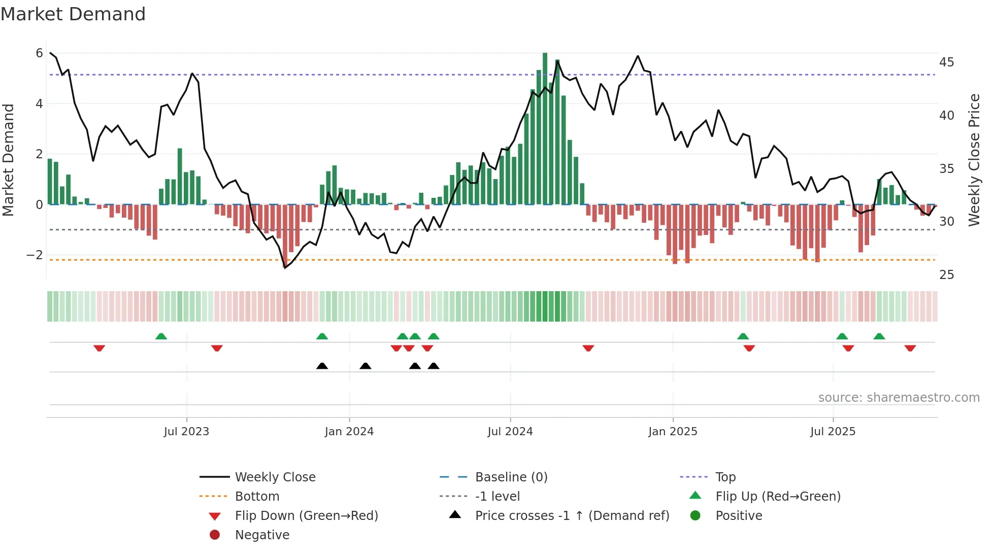 NXRT weekly Market Demand chart