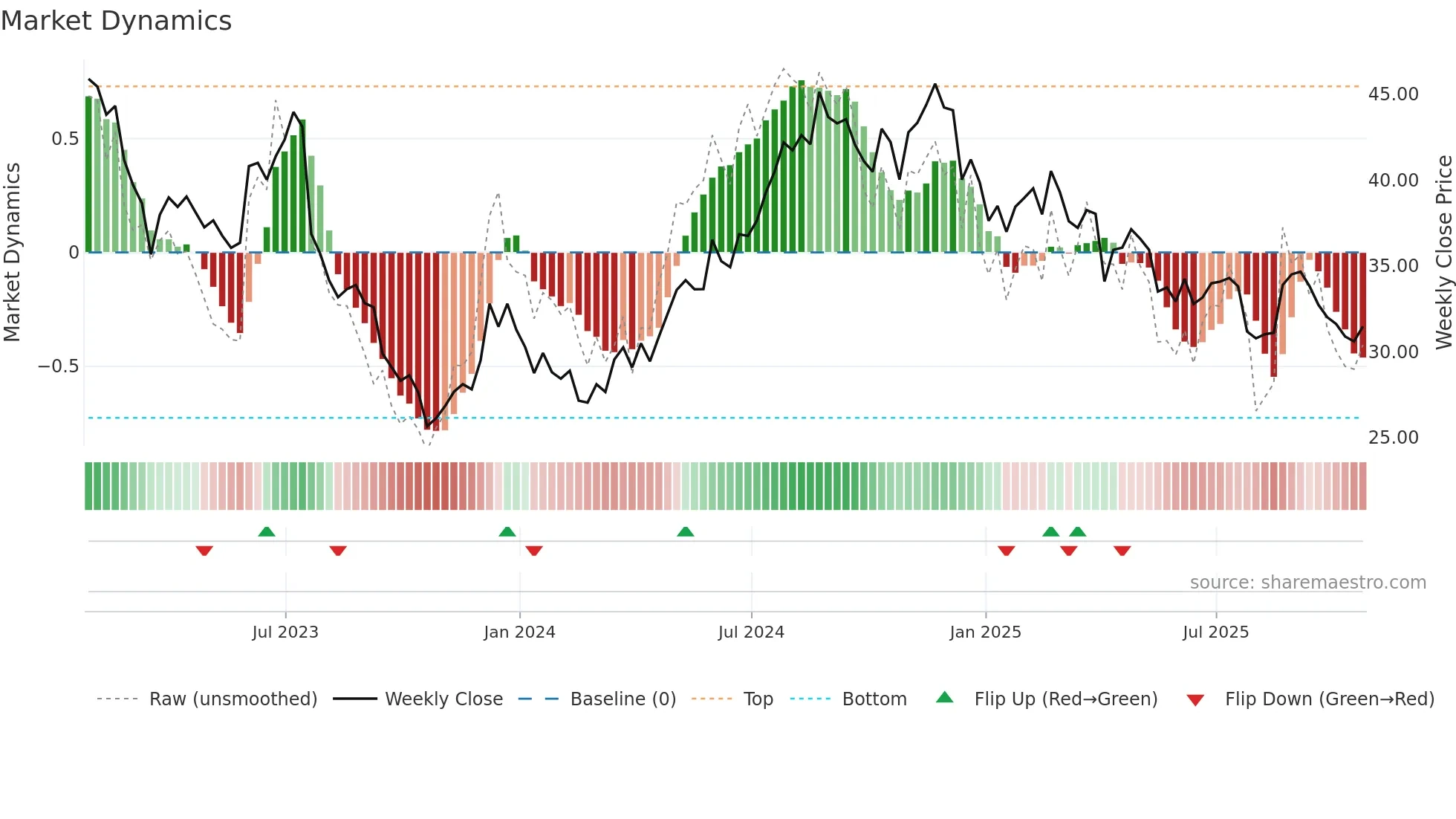 NXRT weekly Market Dynamics chart