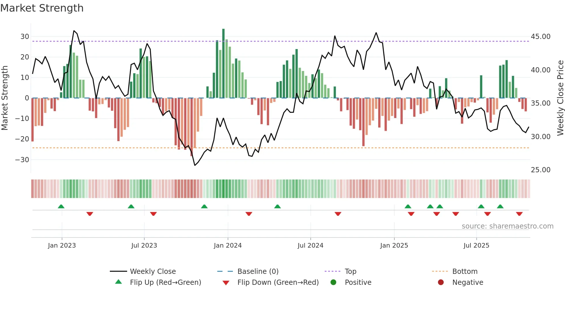 NXRT weekly Market Strength chart