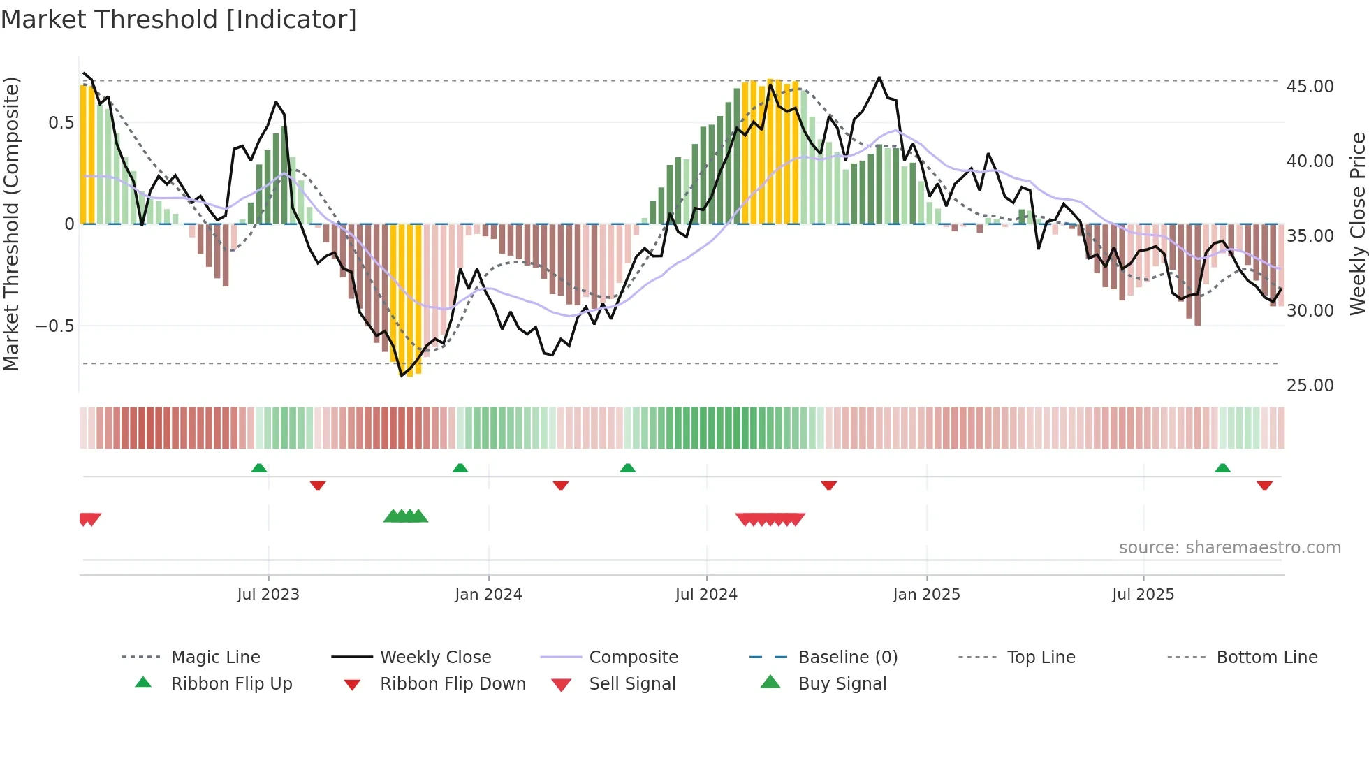 NXRT weekly Market Threshold chart