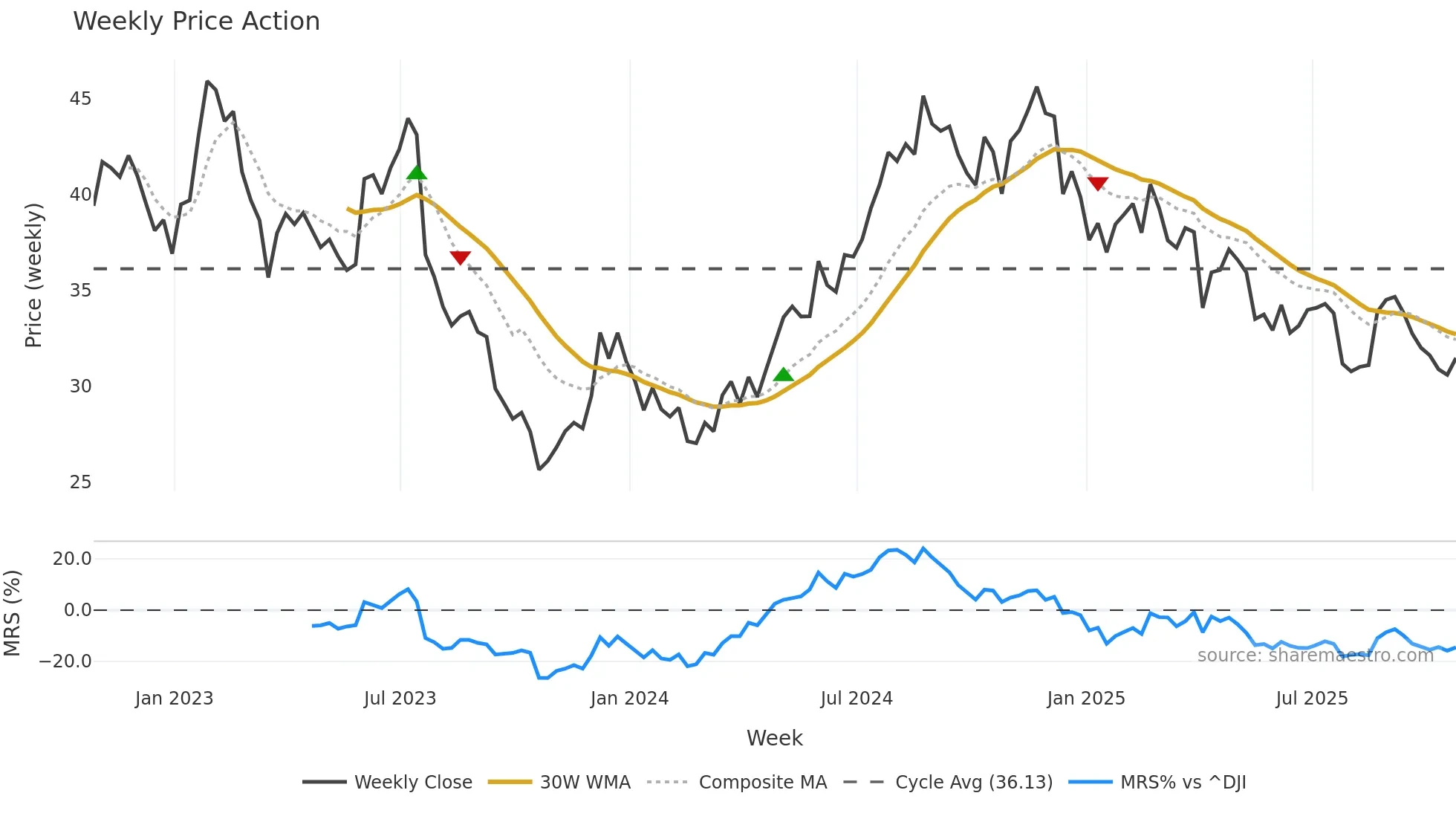 NXRT weekly Price Action chart, closing 2025-10-24