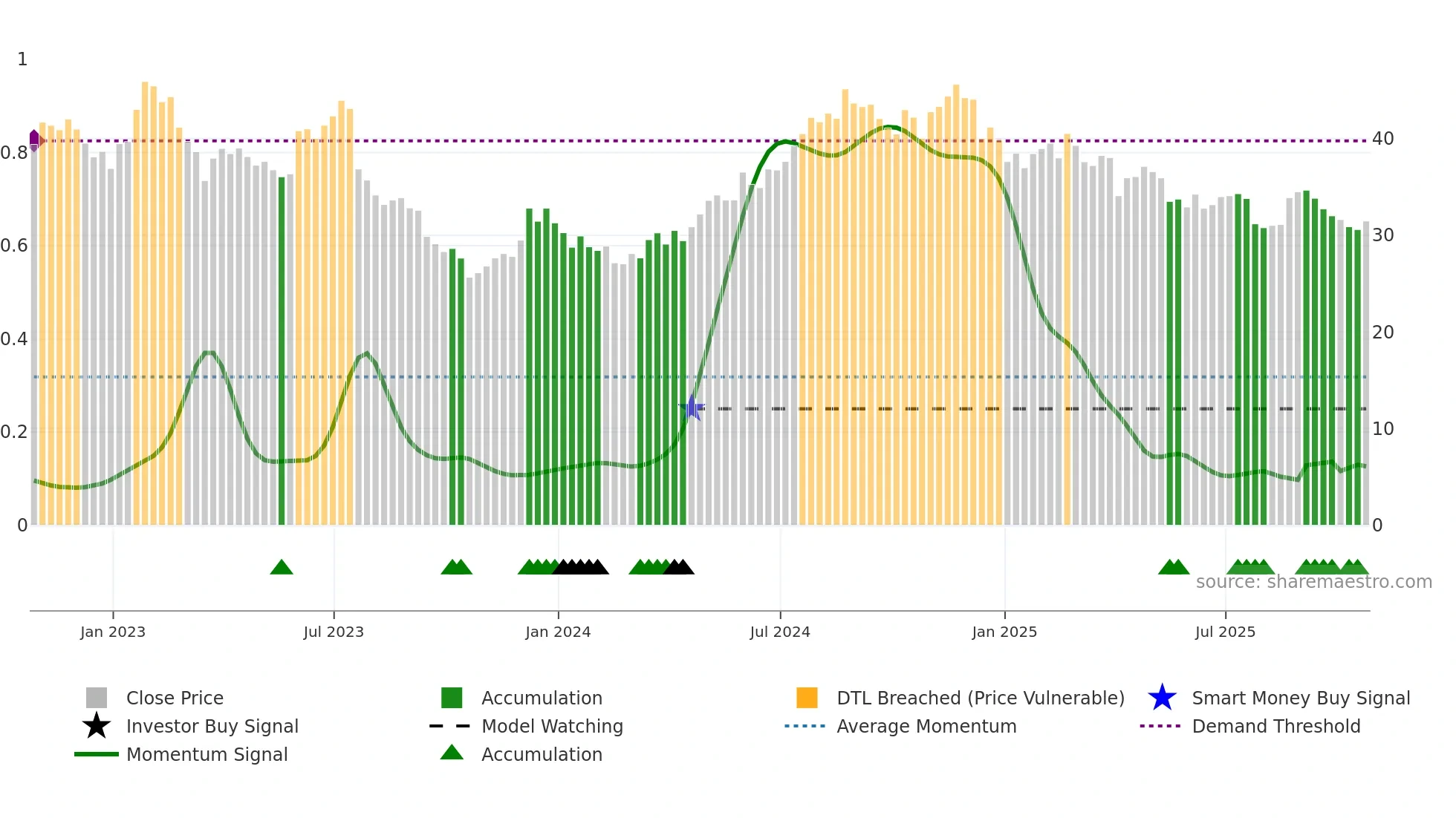 NXRT weekly Smart Money chart