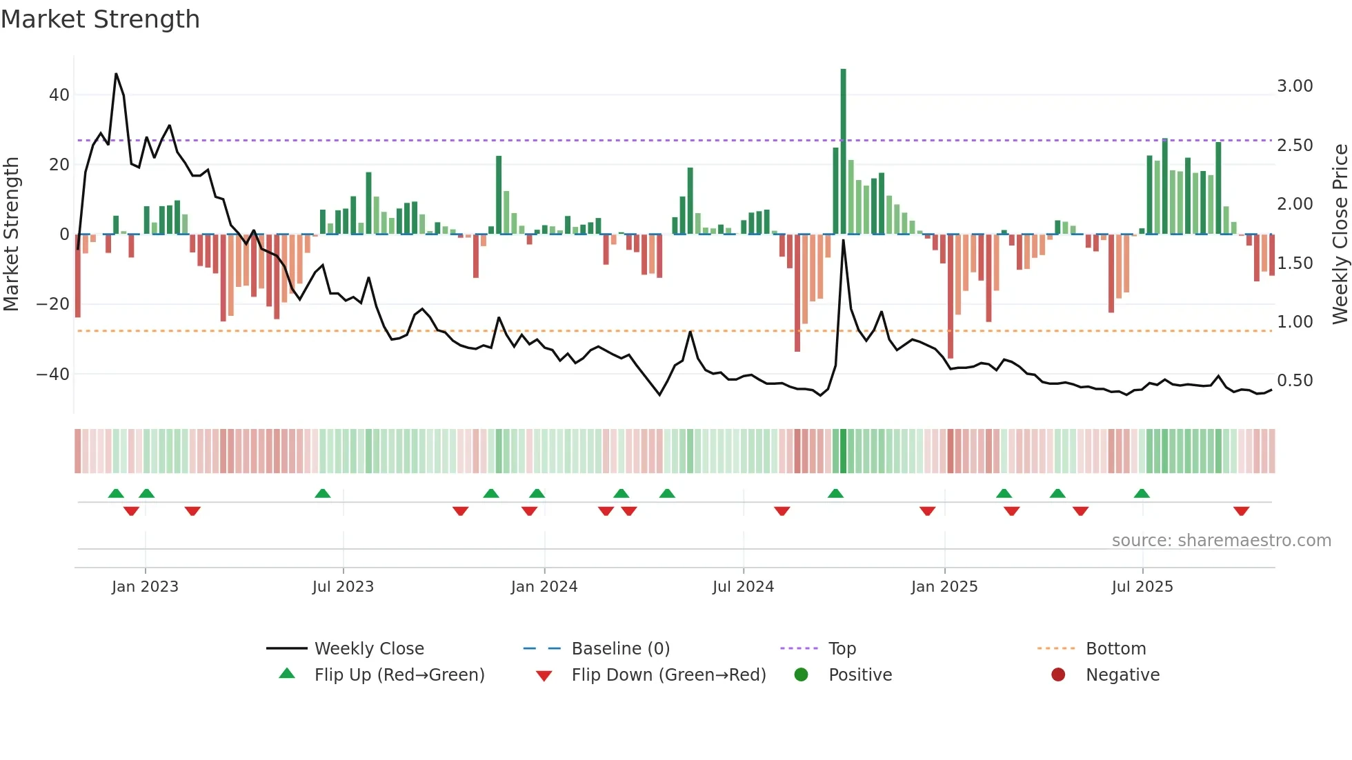 3383 weekly Market Strength chart