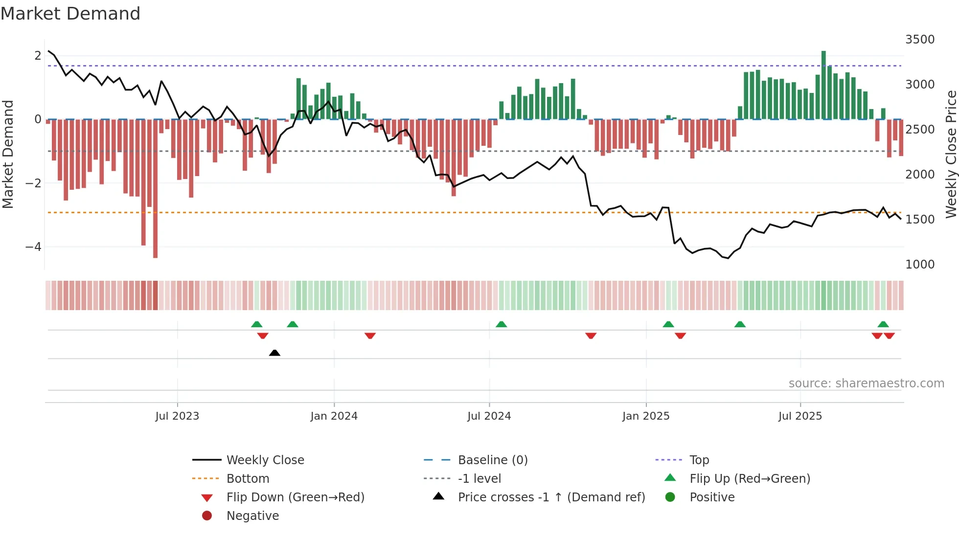 2175 weekly Market Demand chart