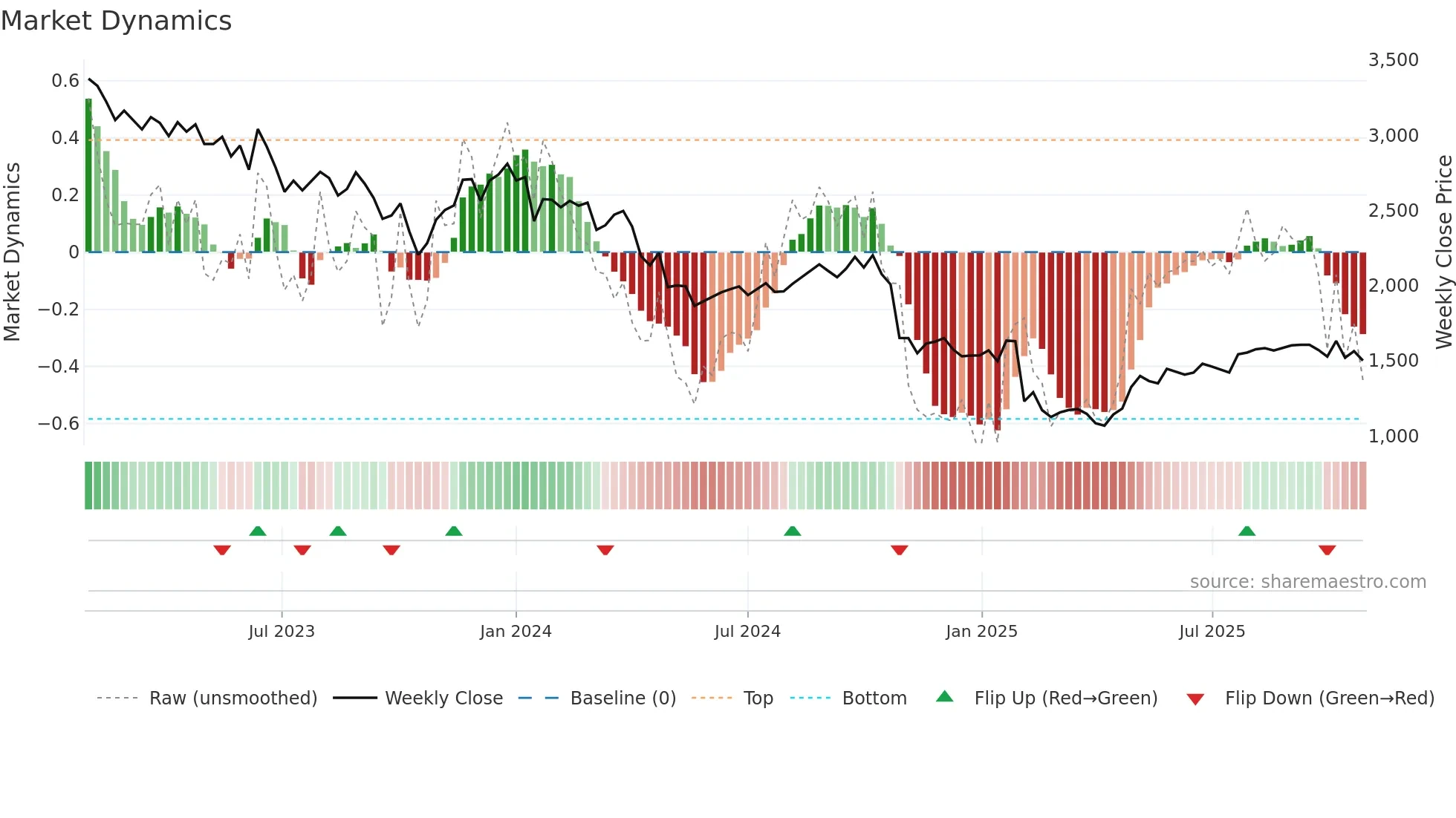 2175 weekly Market Dynamics chart