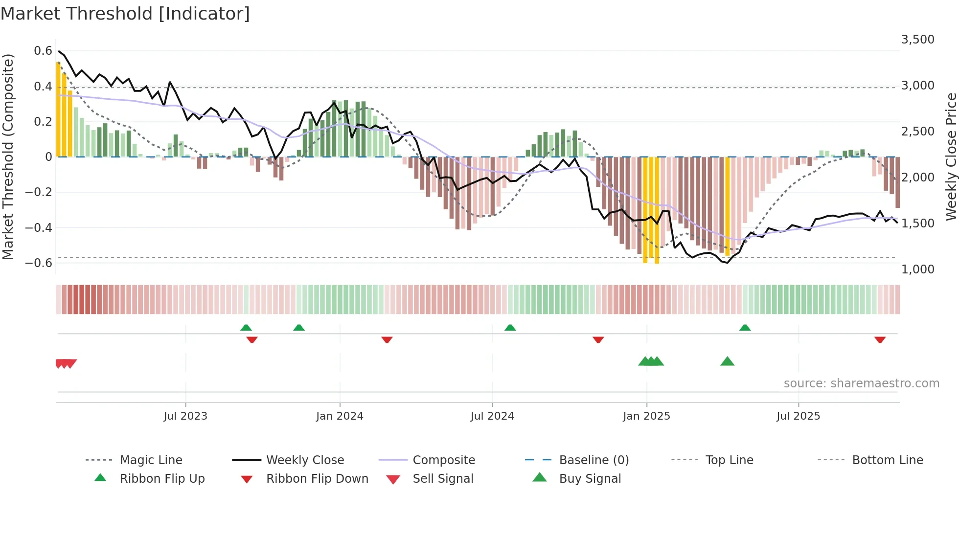 2175 weekly Market Threshold chart