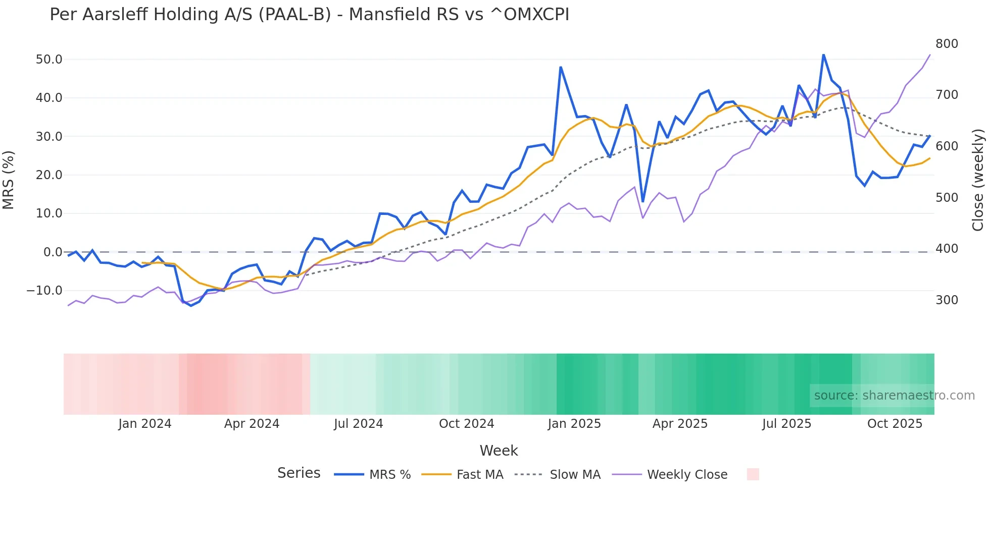 PAAL-B Mansfield Relative Strength chart