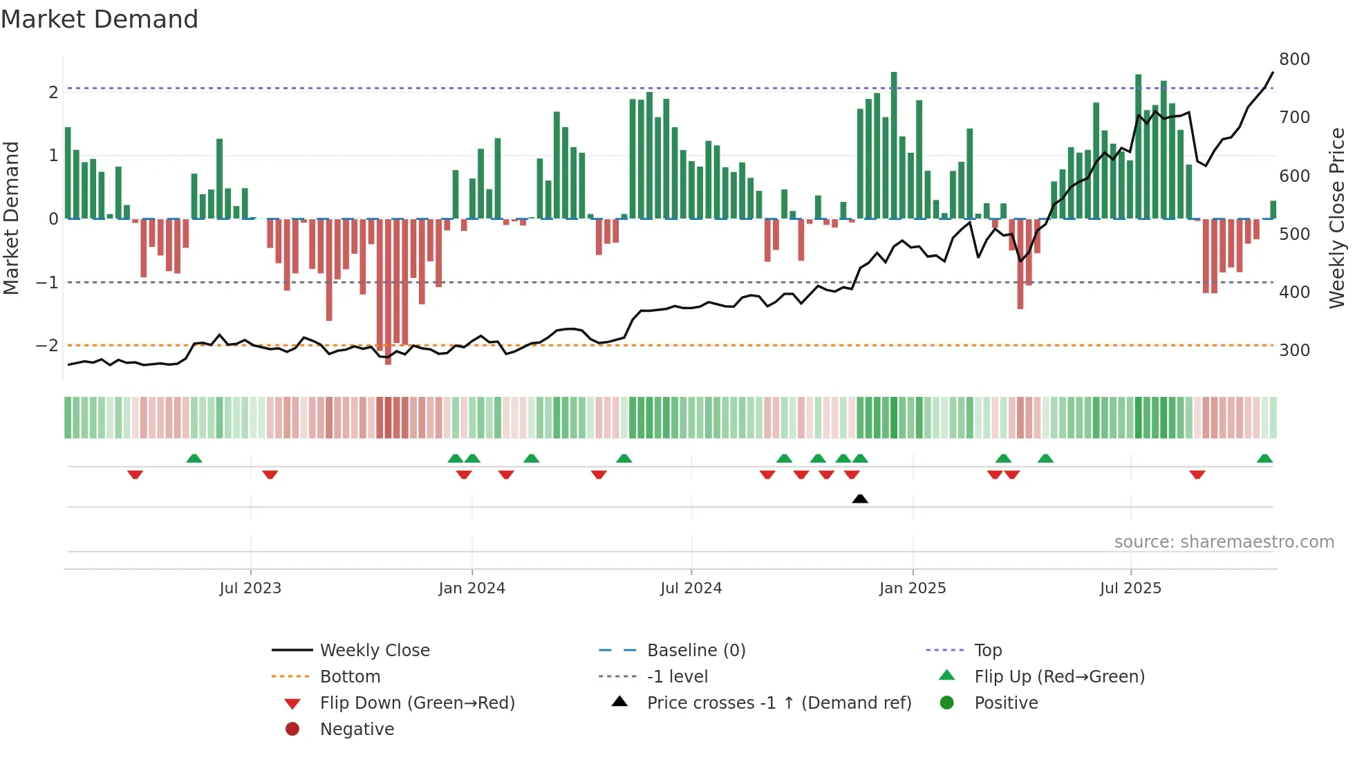 PAAL-B weekly Market Demand chart