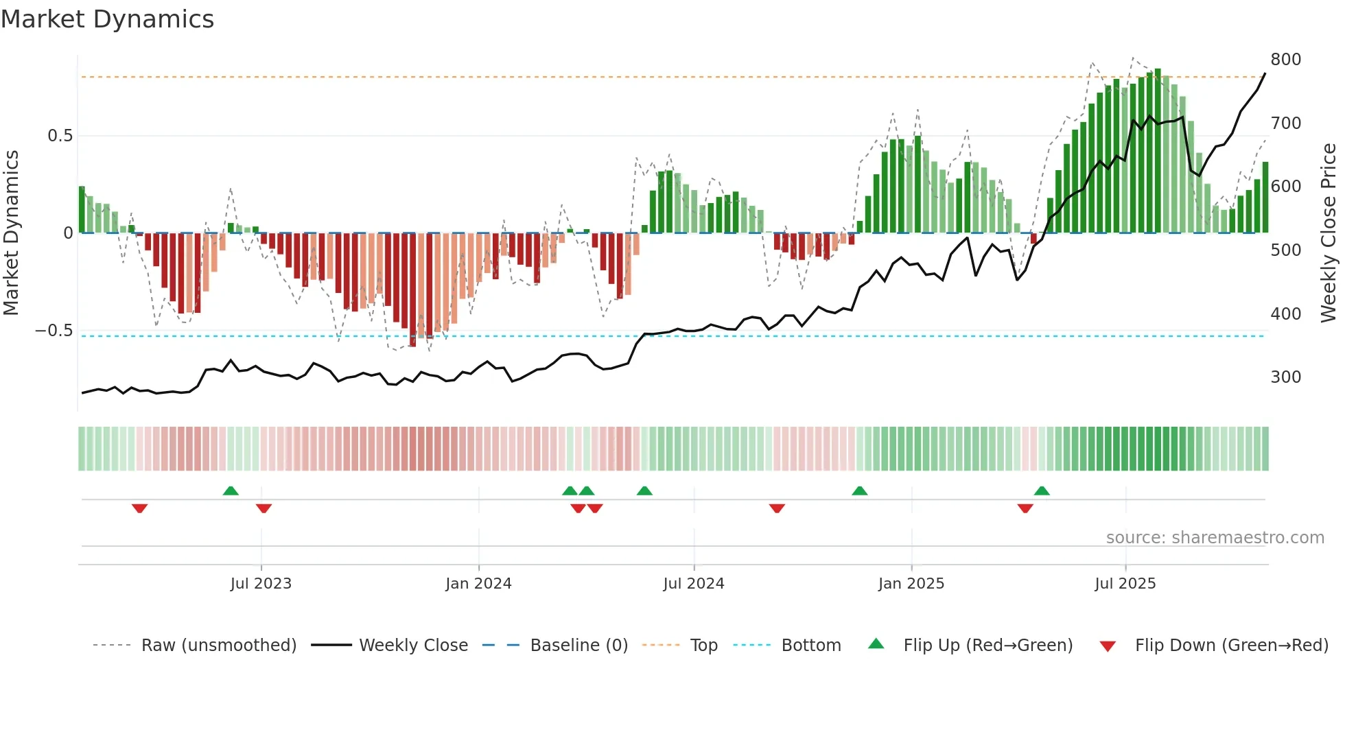 PAAL-B weekly Market Dynamics chart