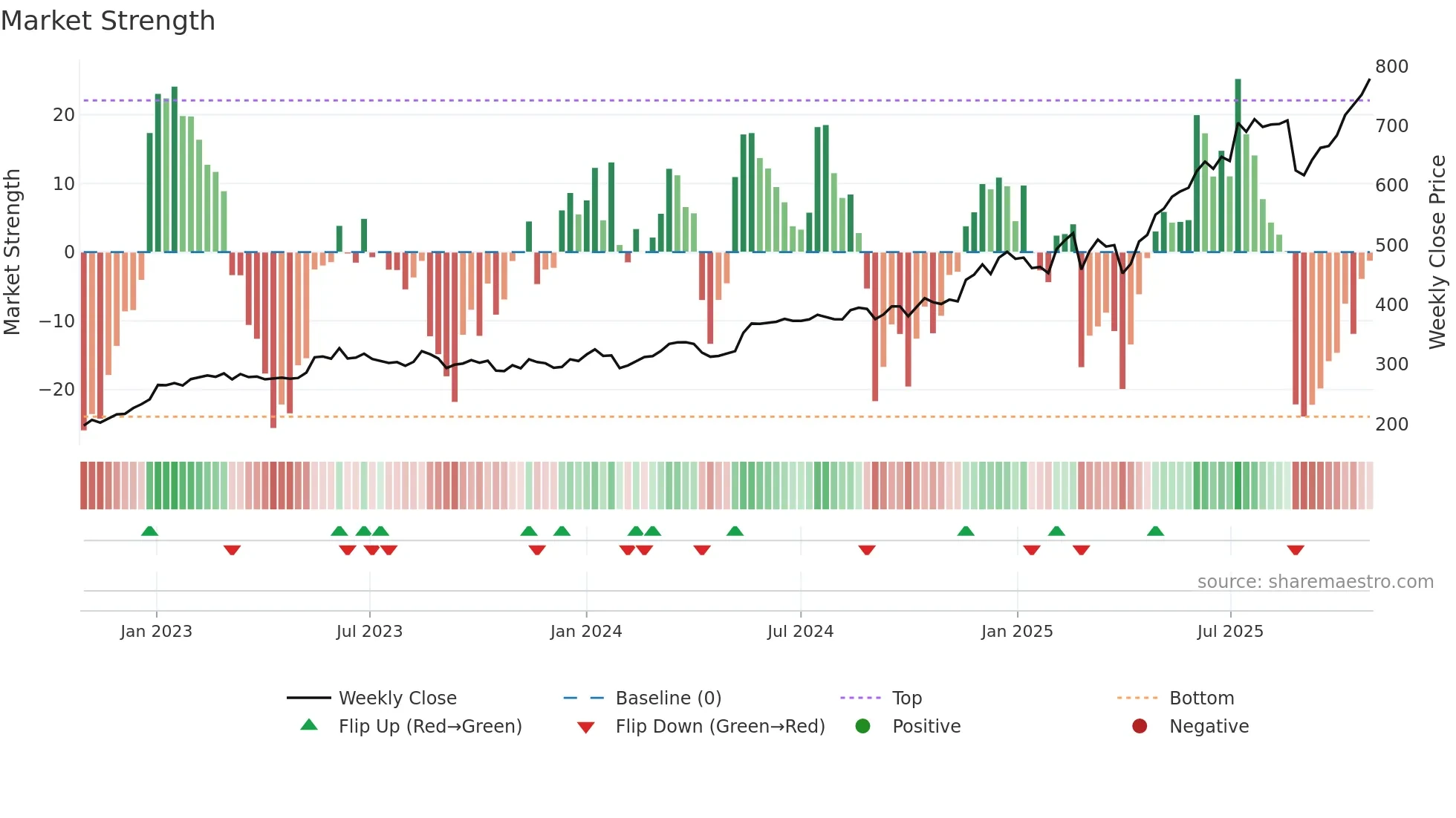 PAAL-B weekly Market Strength chart