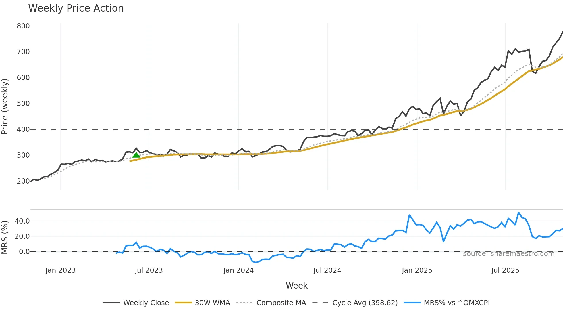 PAAL-B weekly Price Action chart, closing 2025-10-27