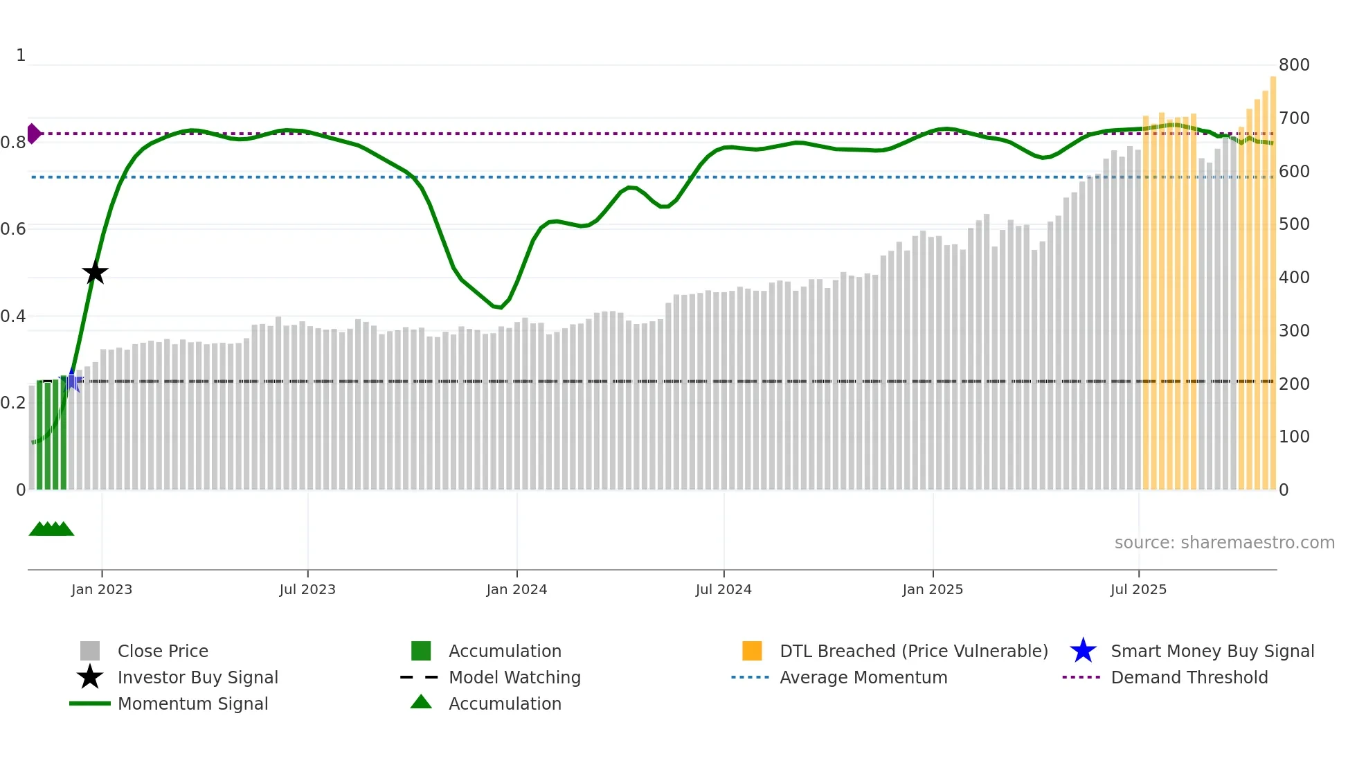 PAAL-B weekly Smart Money chart