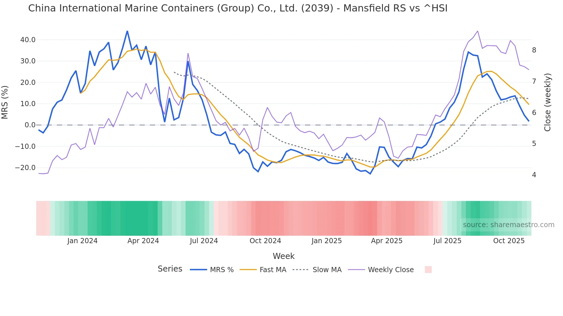 2039 Mansfield Relative Strength chart