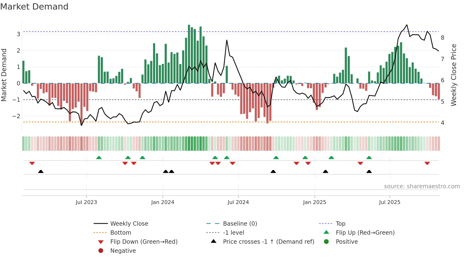 2039 weekly Market Demand chart