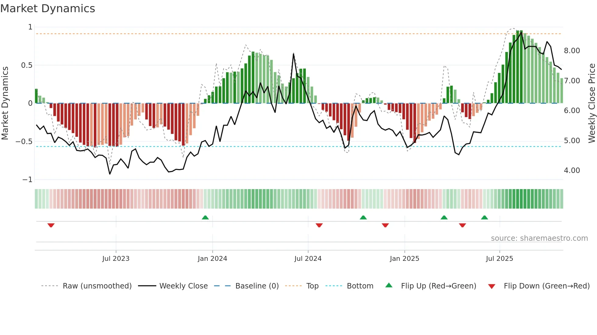 2039 weekly Market Dynamics chart