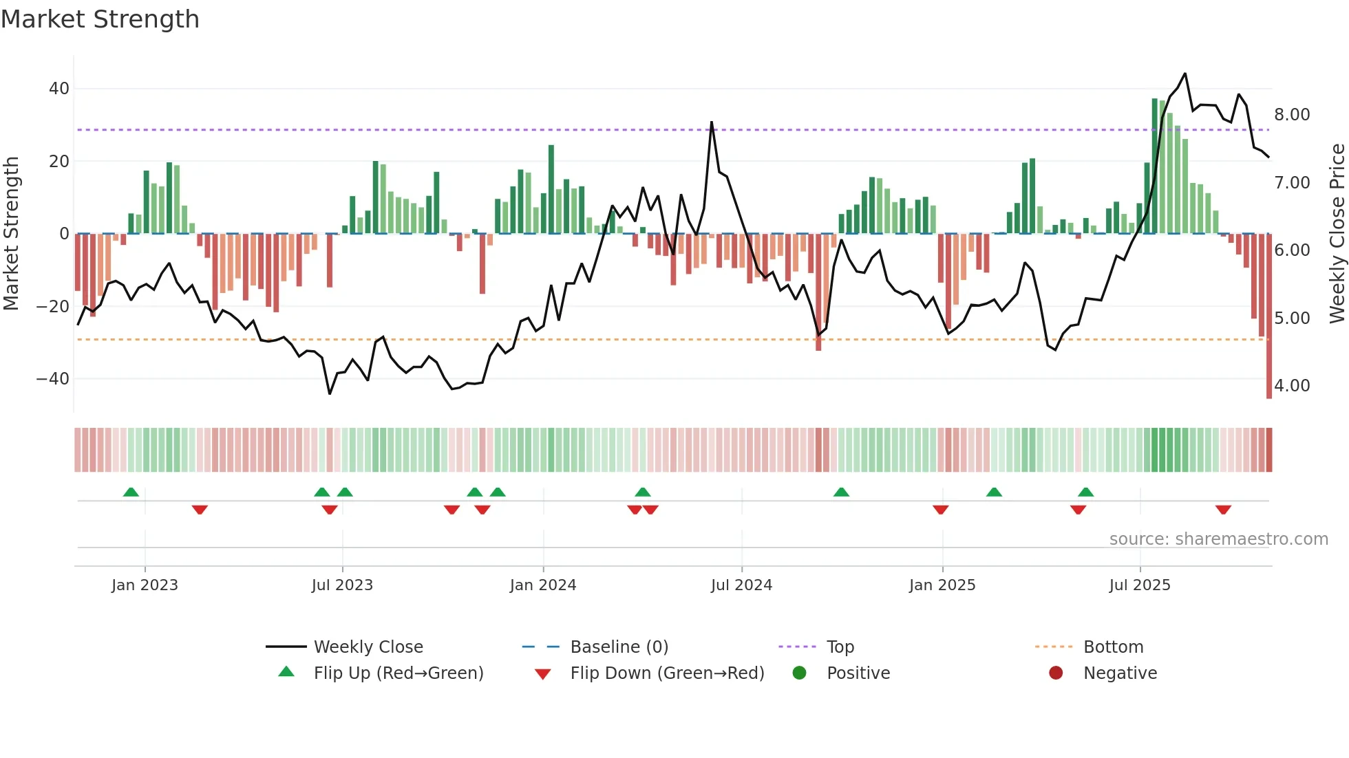 2039 weekly Market Strength chart