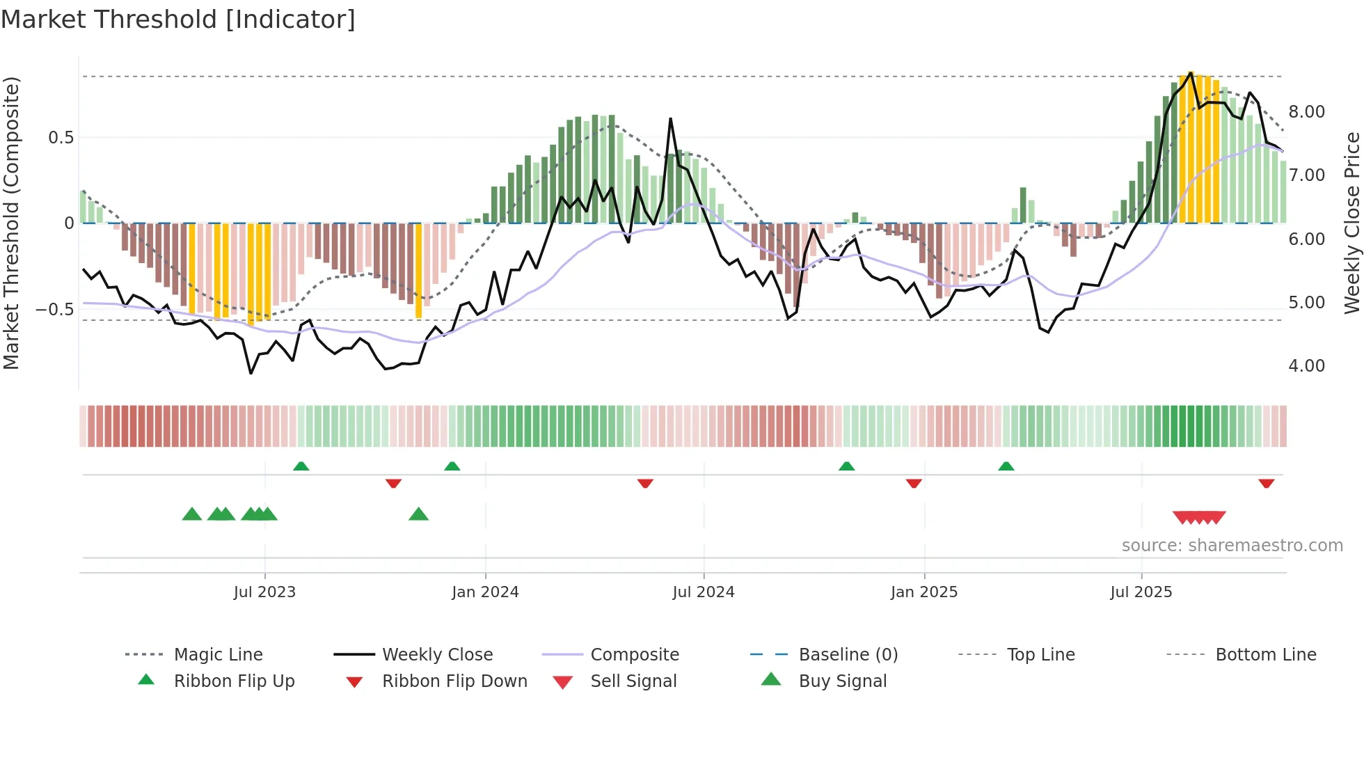 2039 weekly Market Threshold chart