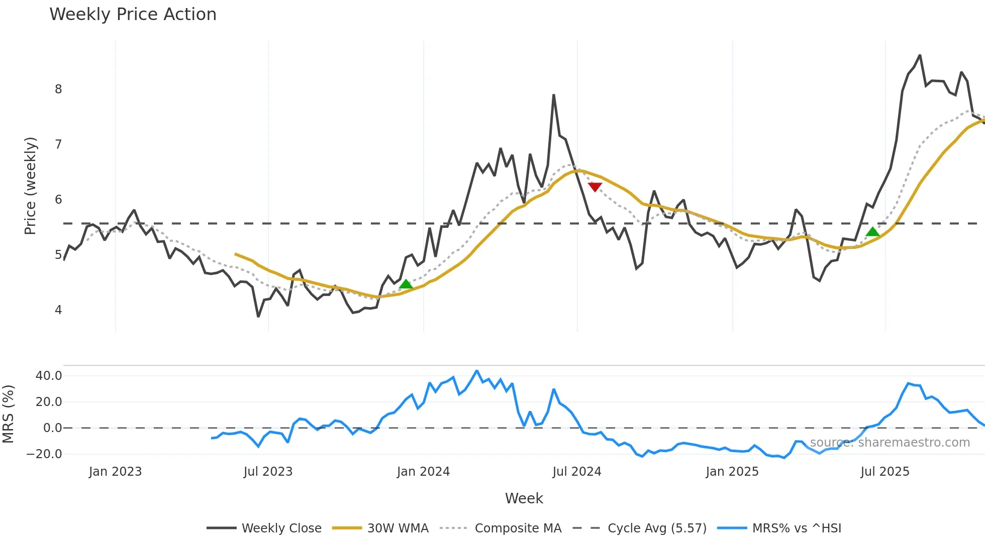 2039 weekly Price Action chart, closing 2025-10-27