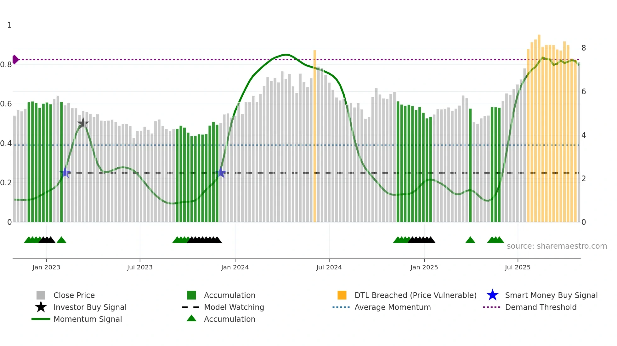 2039 weekly Smart Money chart