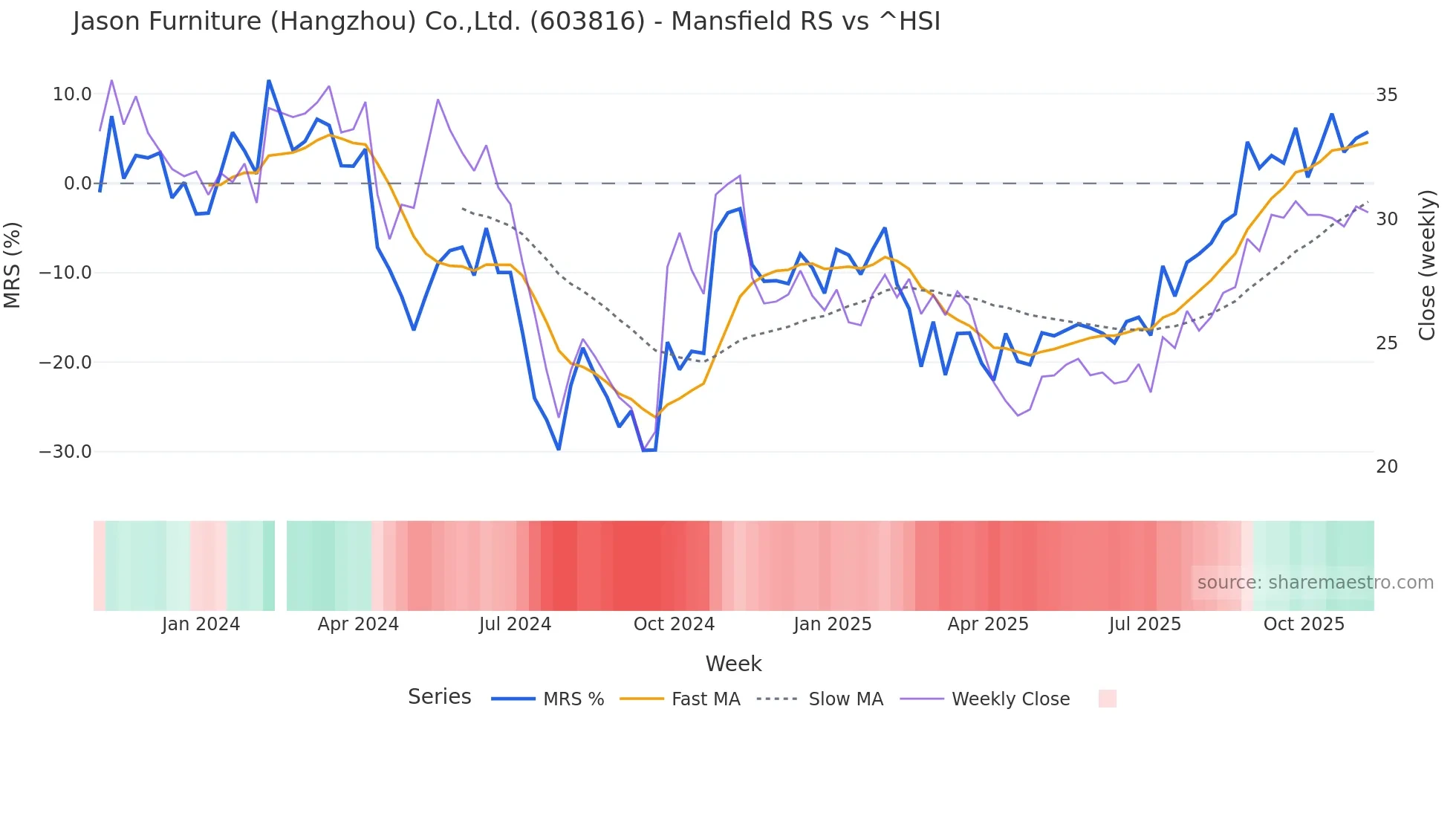 603816 Mansfield Relative Strength chart