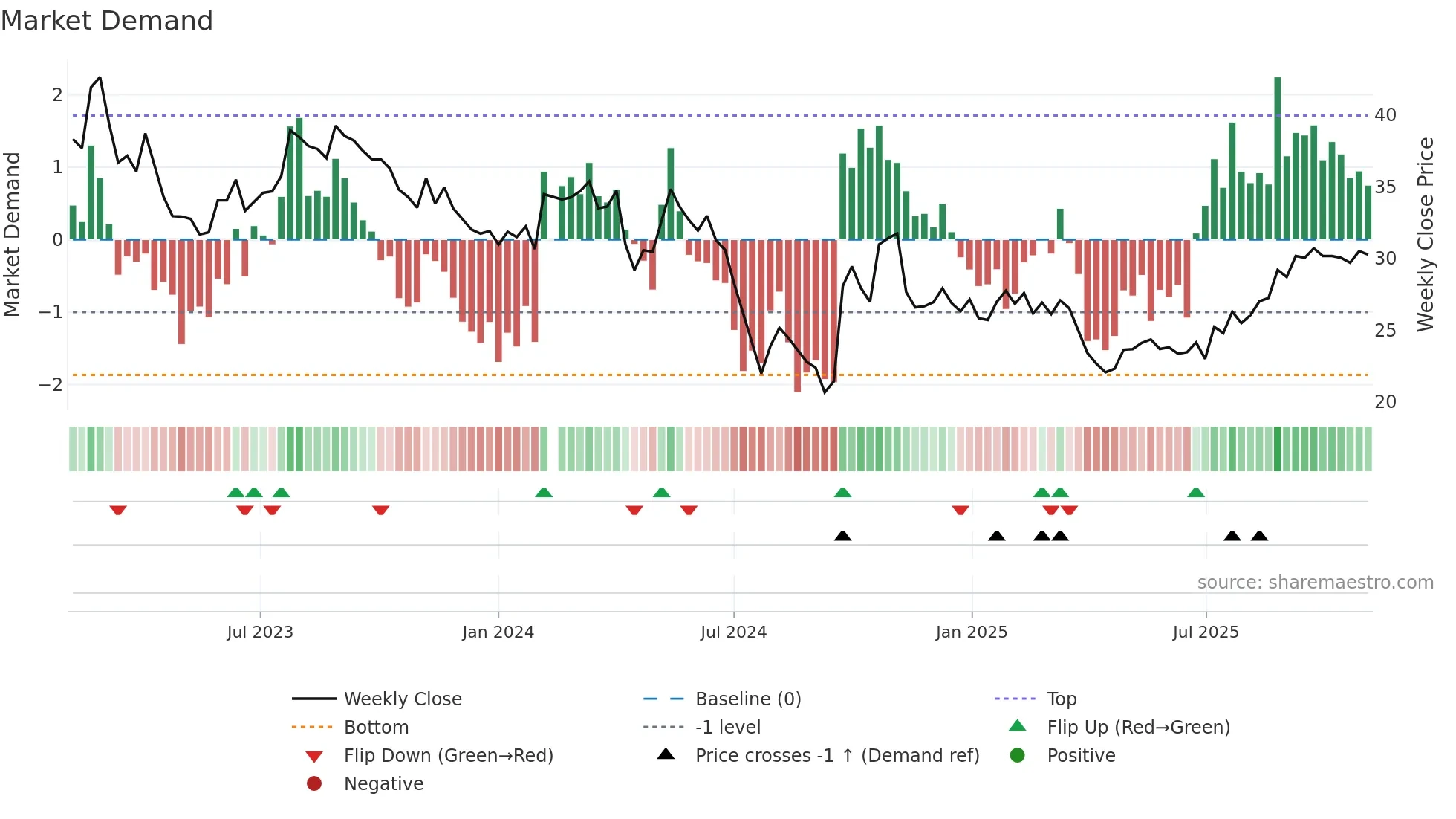 603816 weekly Market Demand chart