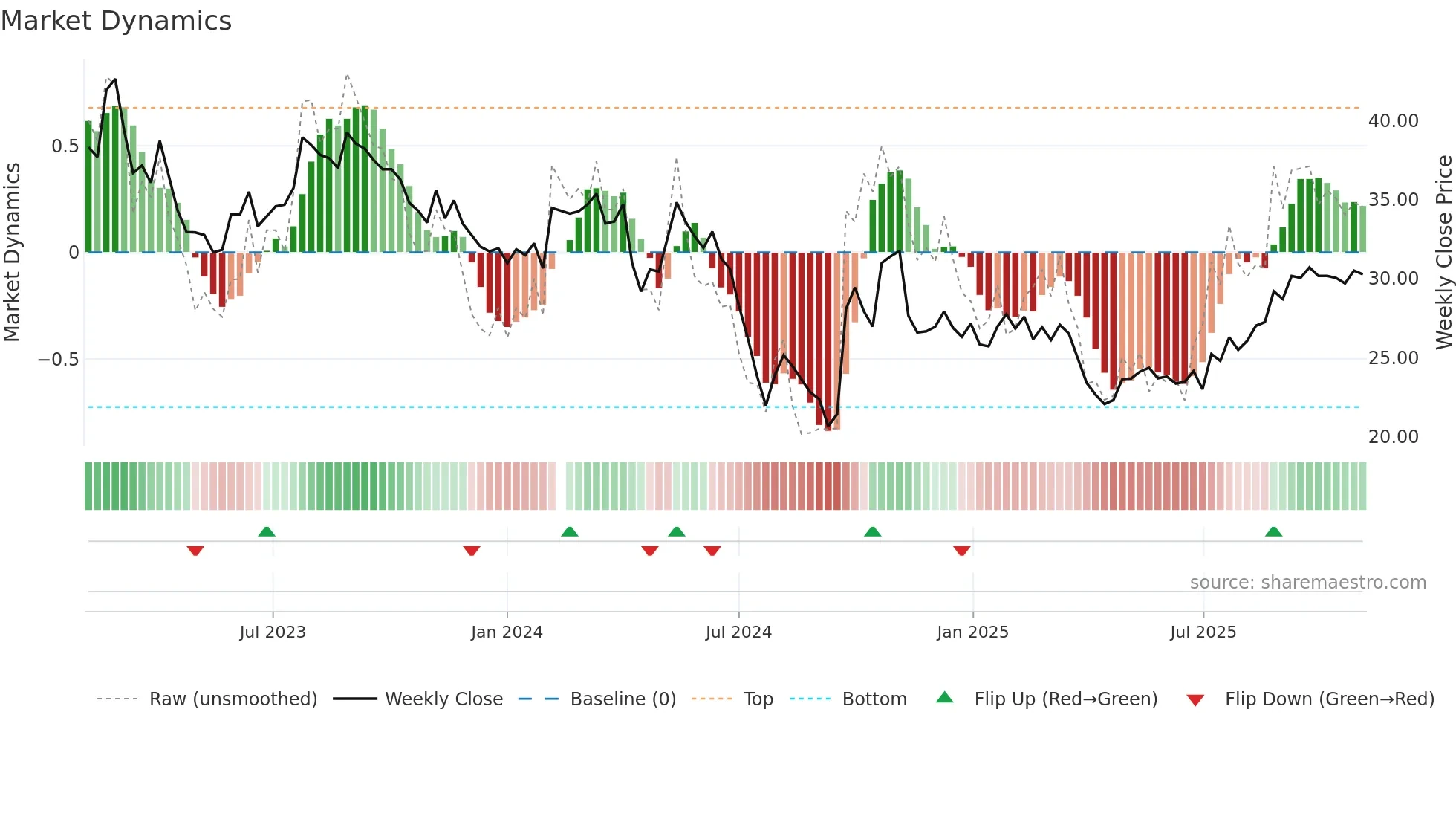 603816 weekly Market Dynamics chart