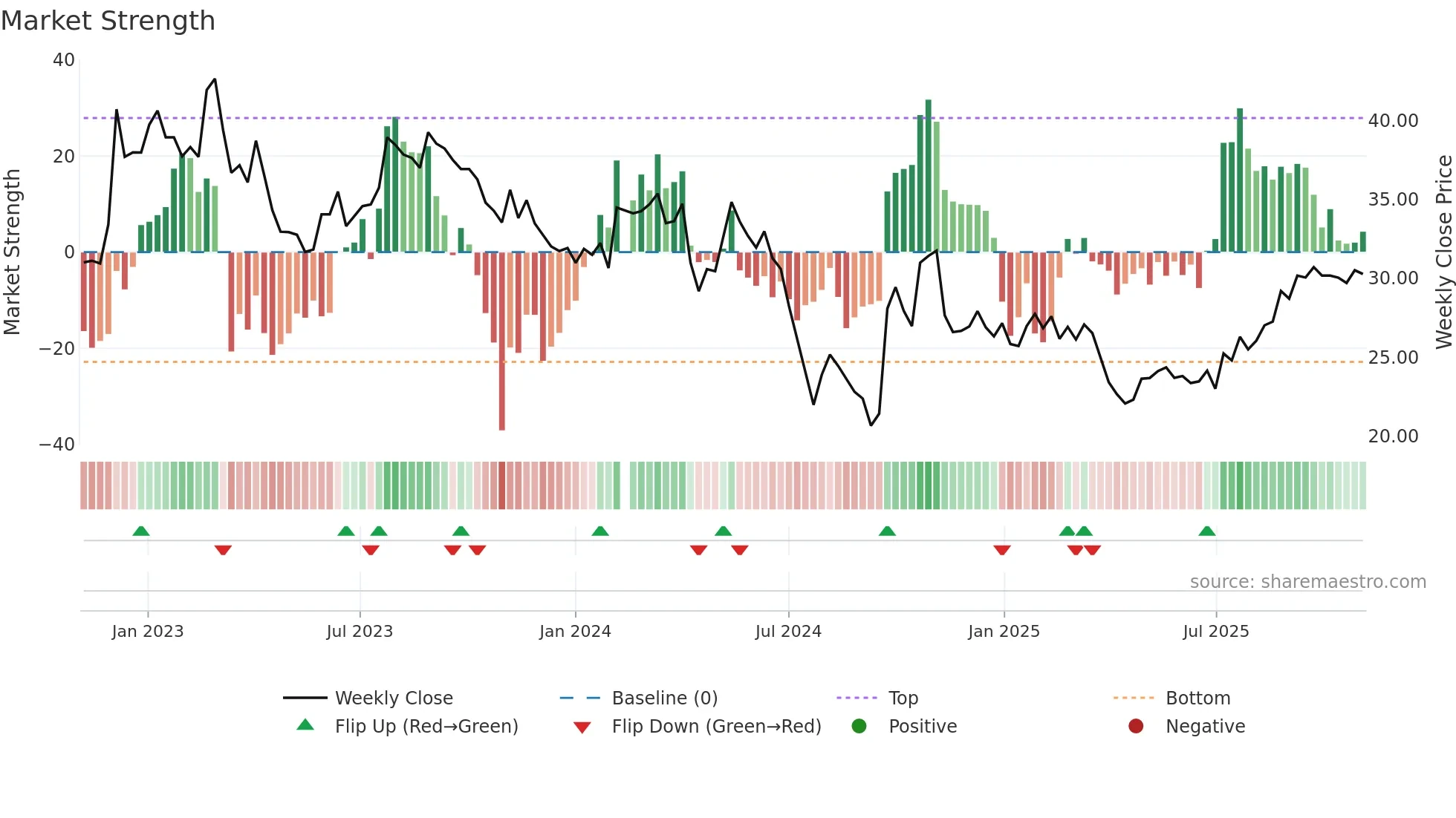603816 weekly Market Strength chart