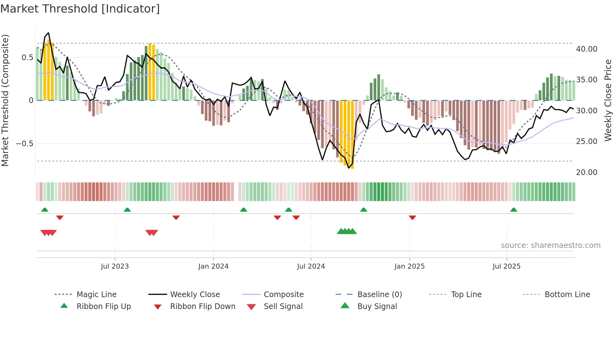 603816 weekly Market Threshold chart