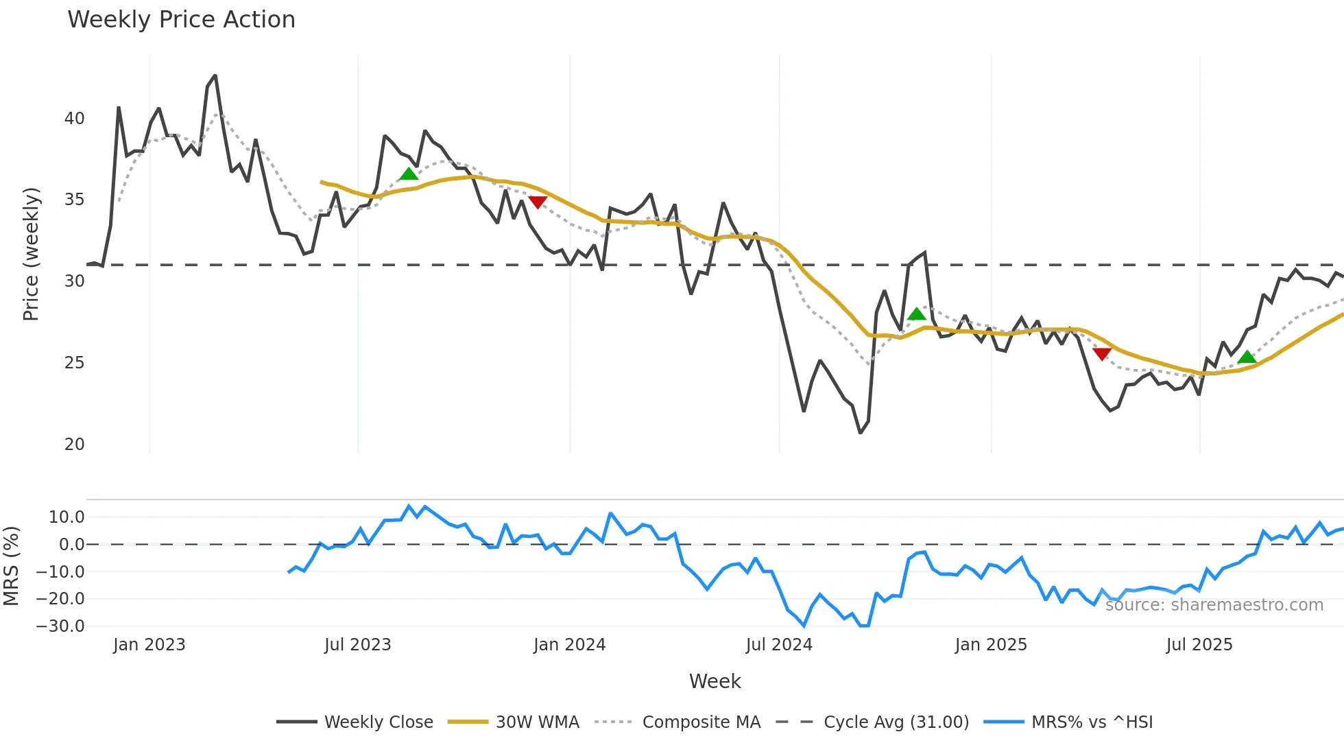 603816 weekly Price Action chart, closing 2025-11-03