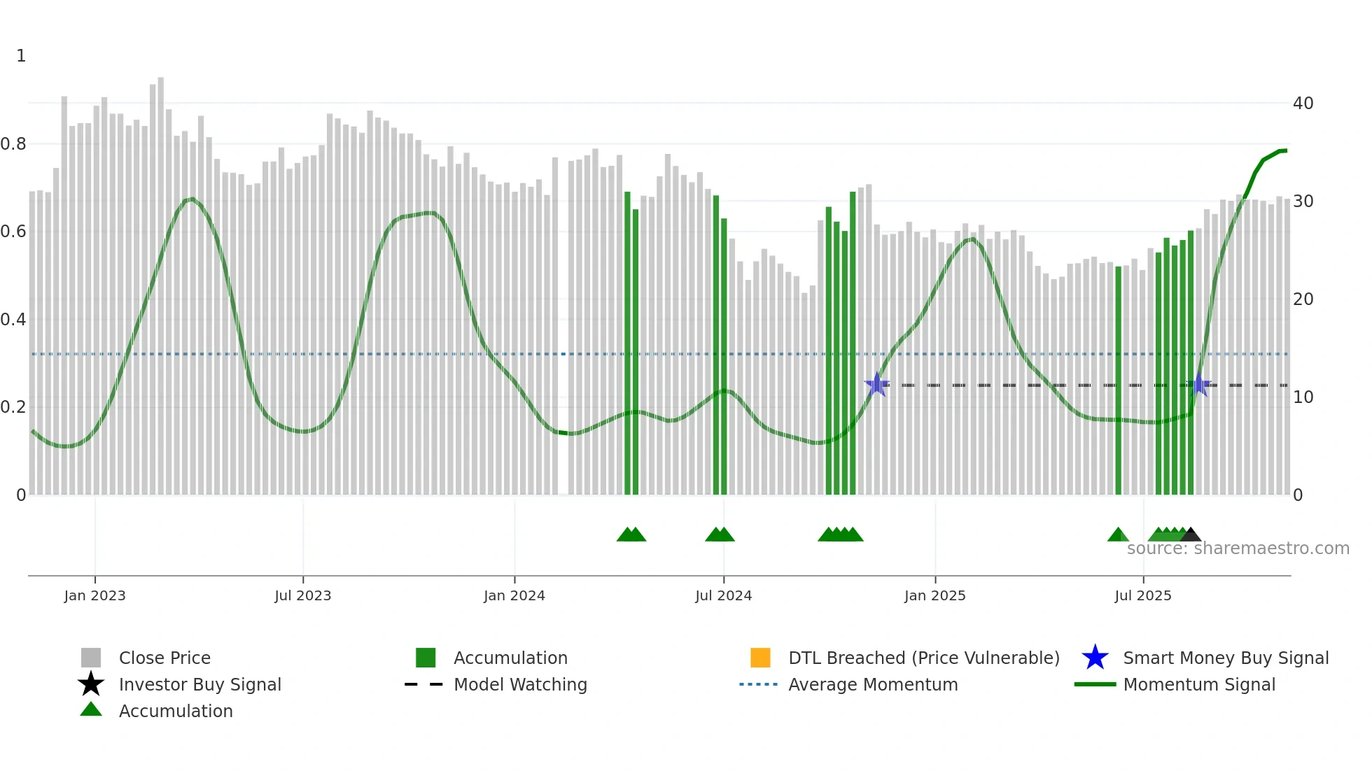 603816 weekly Smart Money chart