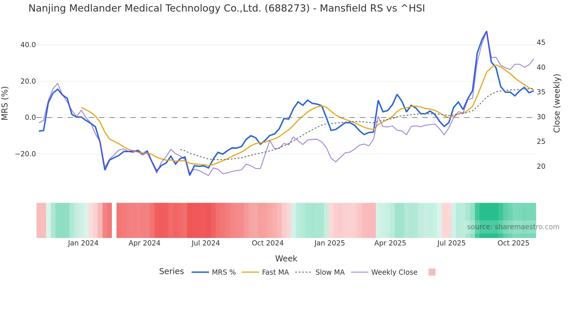 688273 Mansfield Relative Strength chart