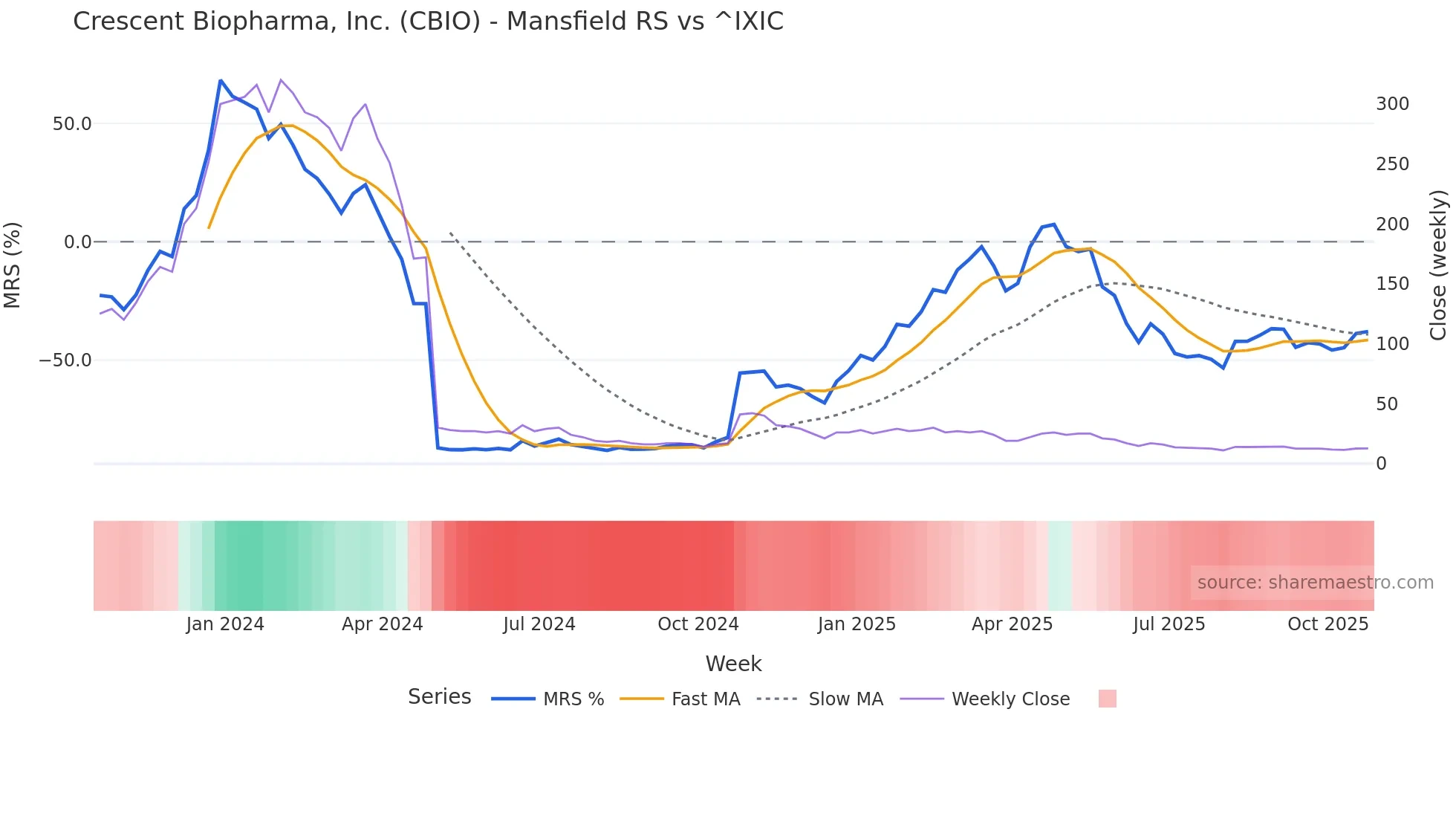 CBIO Mansfield Relative Strength chart