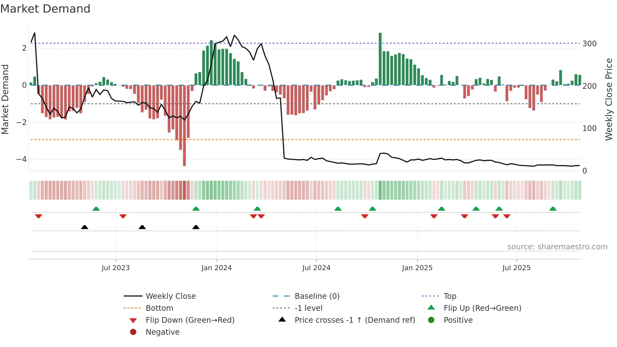 CBIO weekly Market Demand chart
