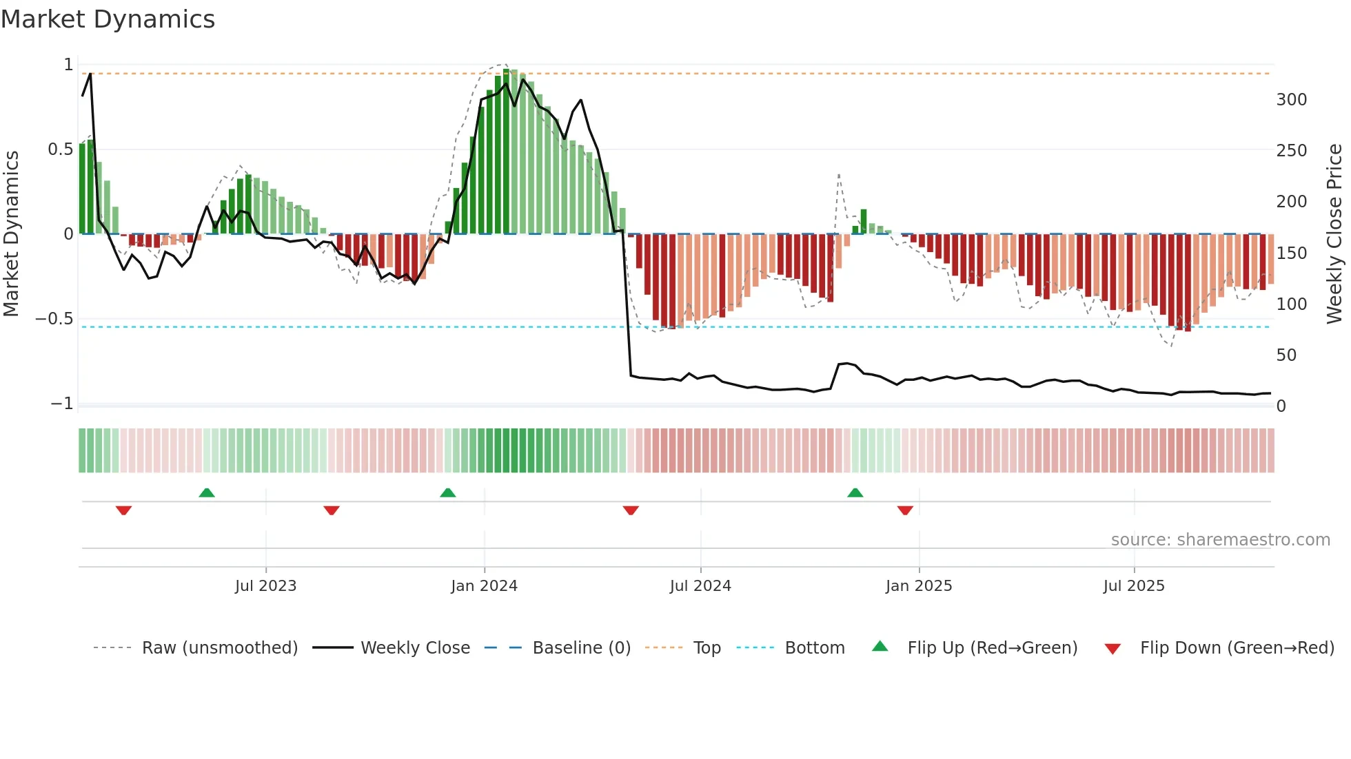 CBIO weekly Market Dynamics chart